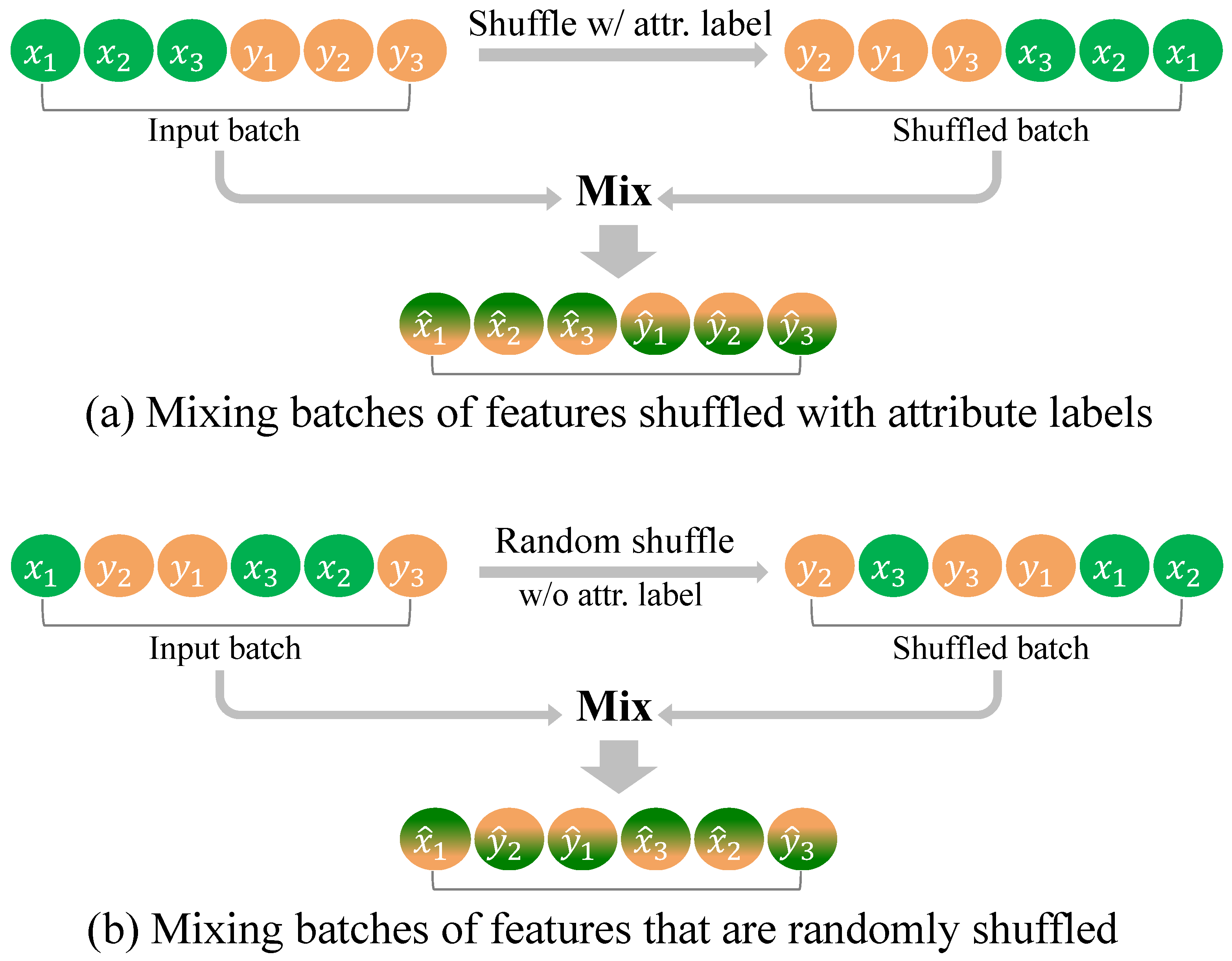 Learning Disentangled Representations via Attribute Mixing for ...