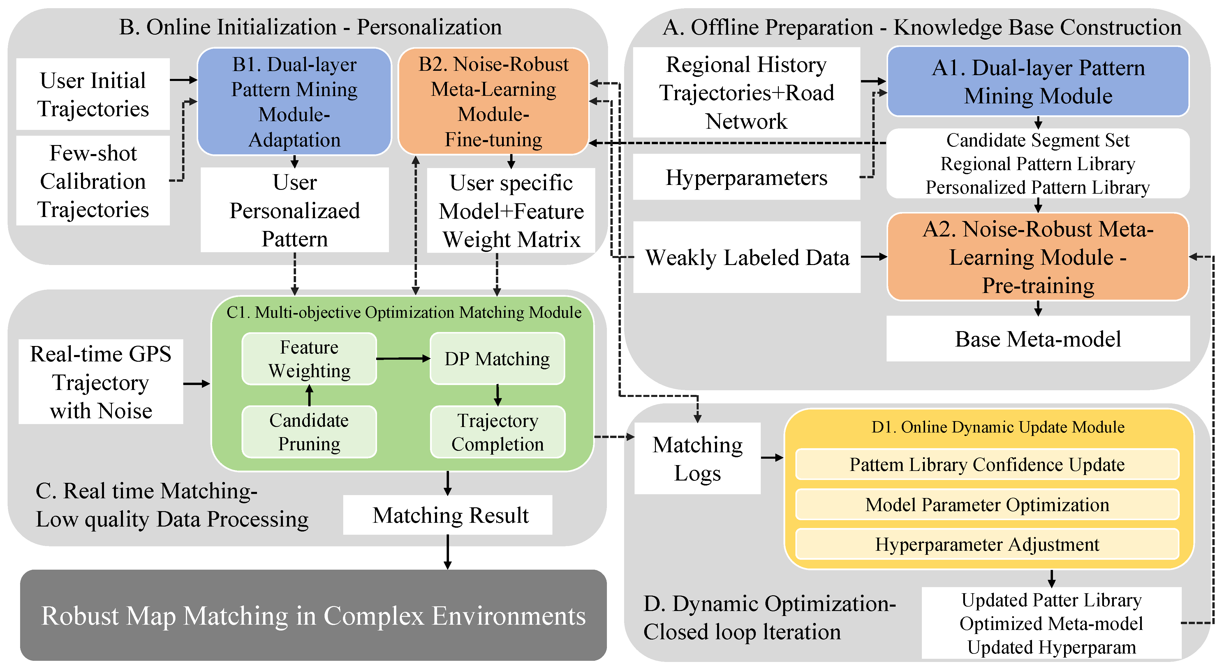 A Robust Meta-Learning-Based Map-Matching Method for Vehicle Navigation ...