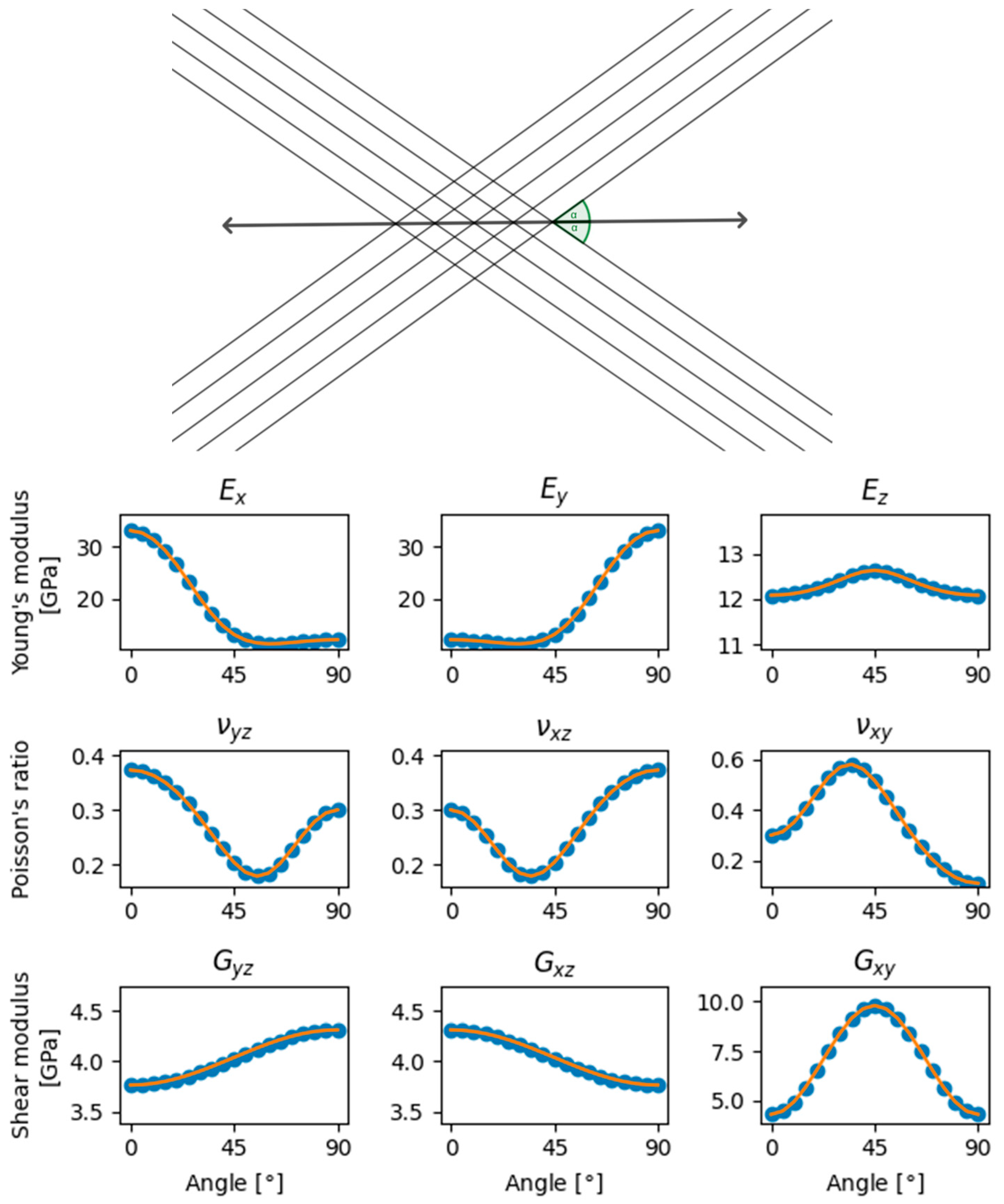 Homogenization of Polymer Composite Materials Using Discrete Element ...