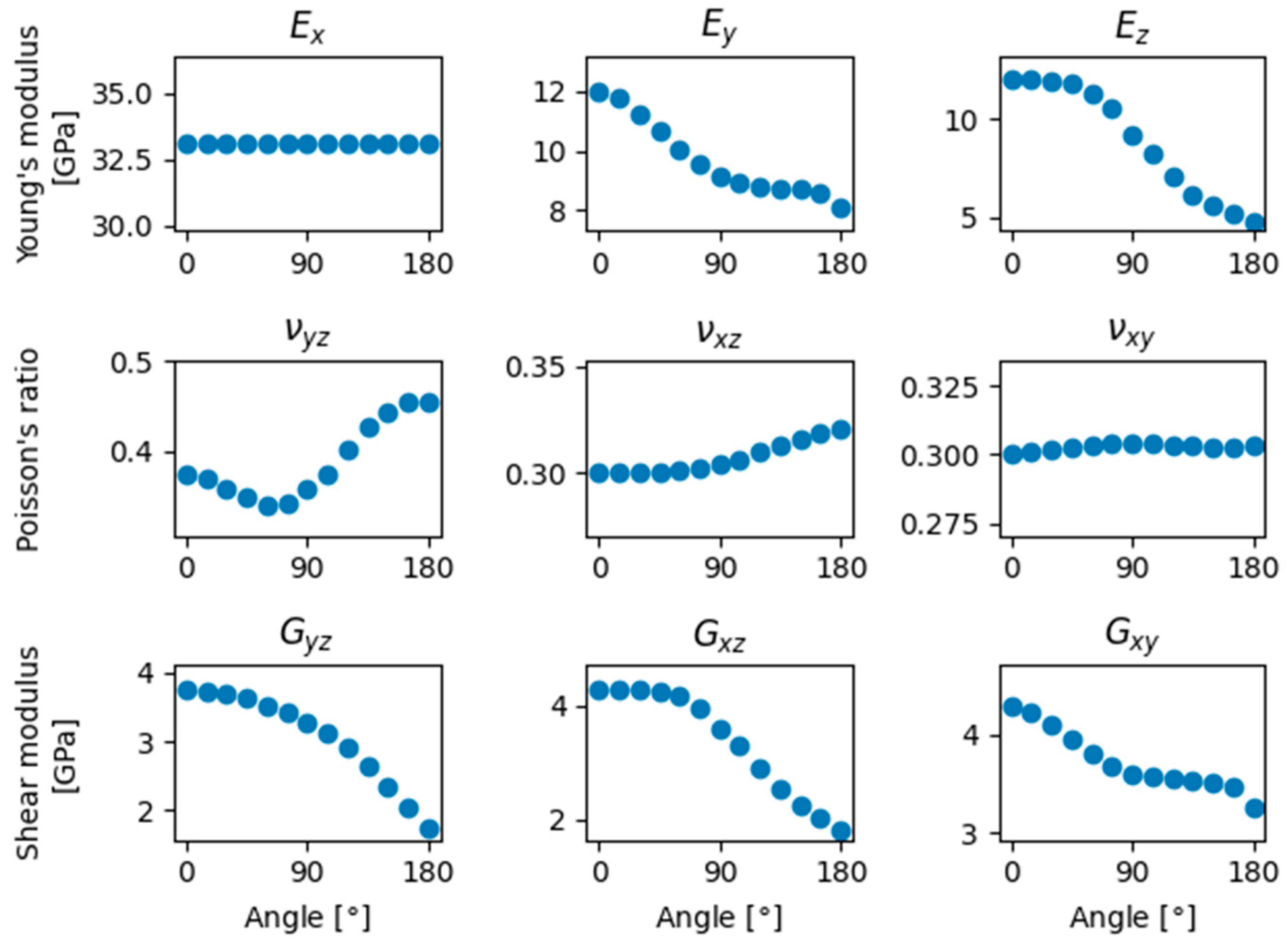 Homogenization of Polymer Composite Materials Using Discrete Element ...
