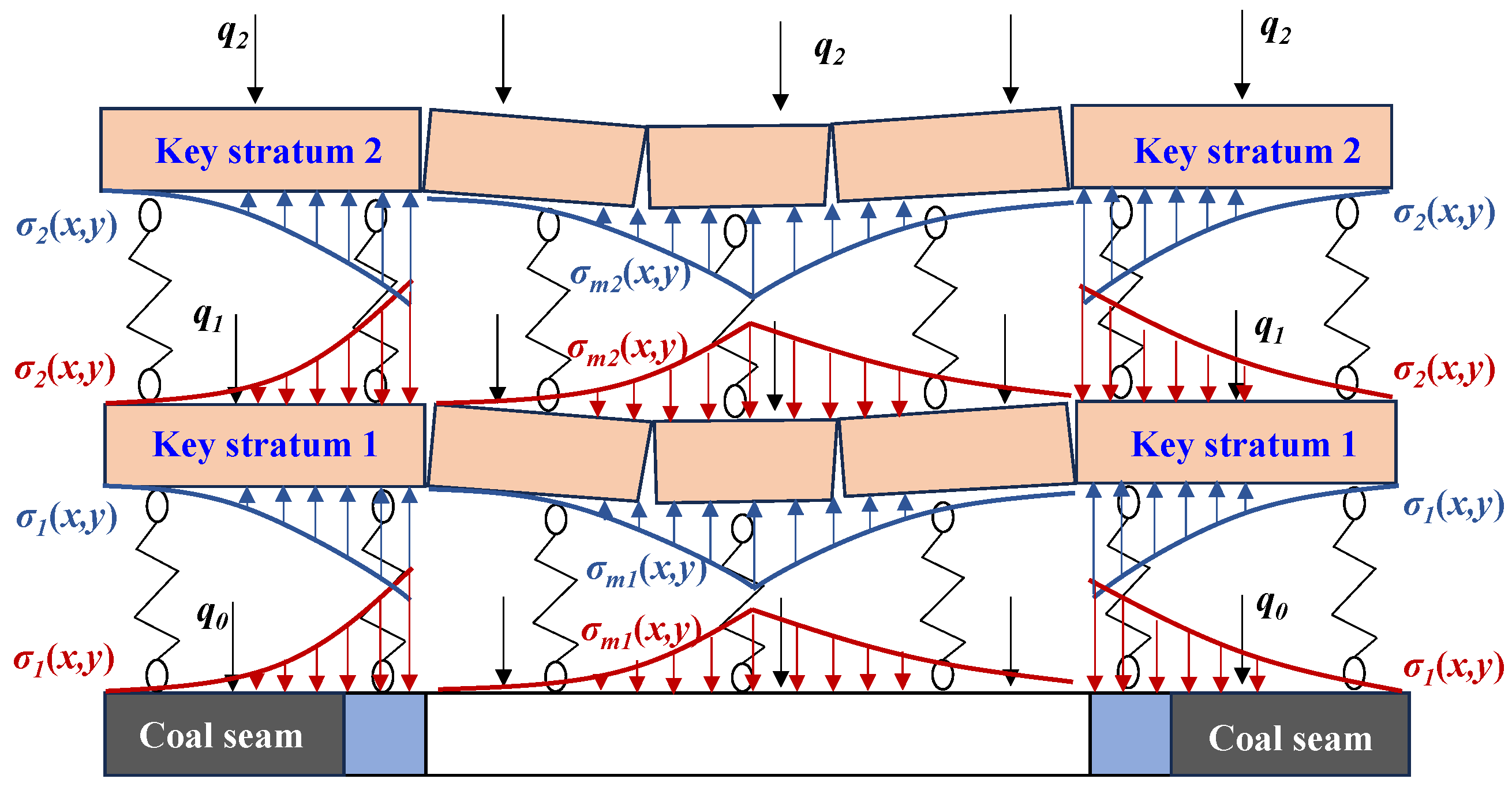 Mechanism and Symmetric Evolution of Mining-Induced Stress Field and ...