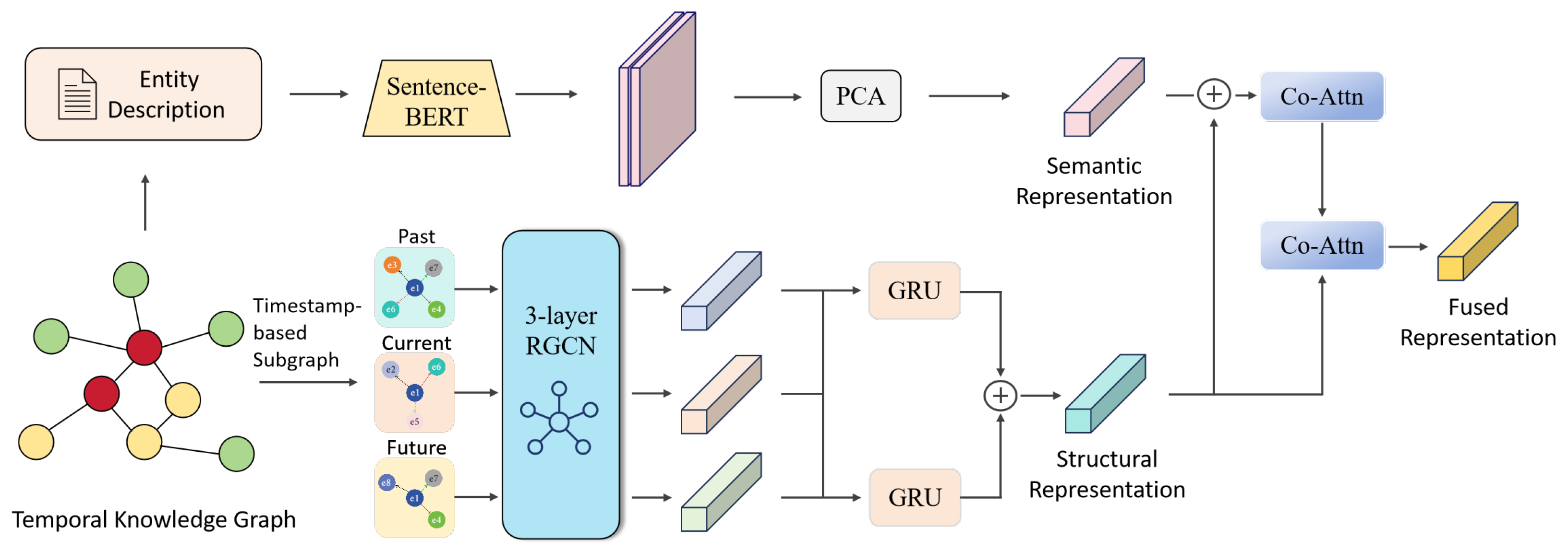 Temporal Knowledge Graph Reasoning: Completion with Semantic–Structural ...