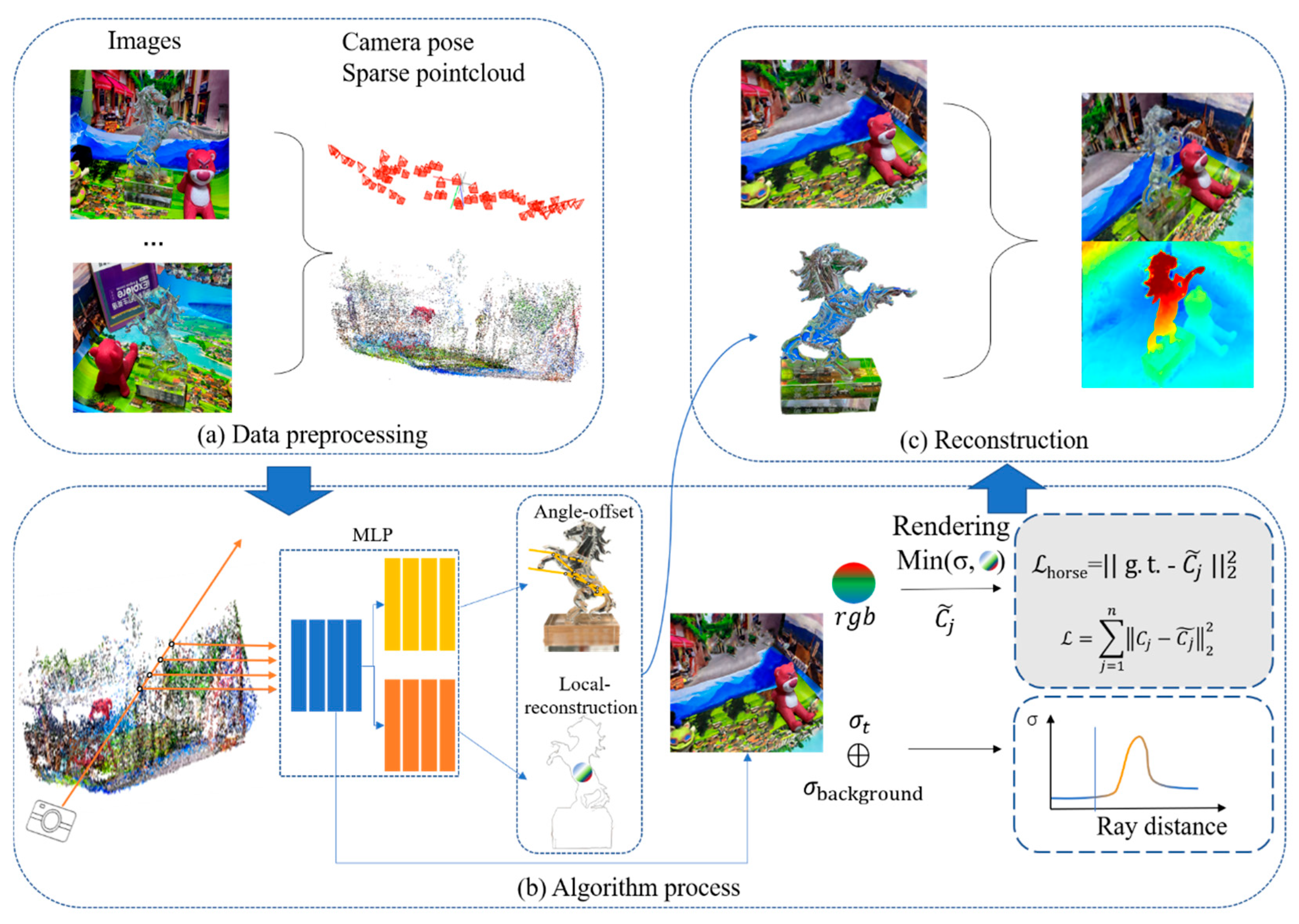 A Novel Multi-Cooperative Neural Radiance Field Reconstruction Method ...
