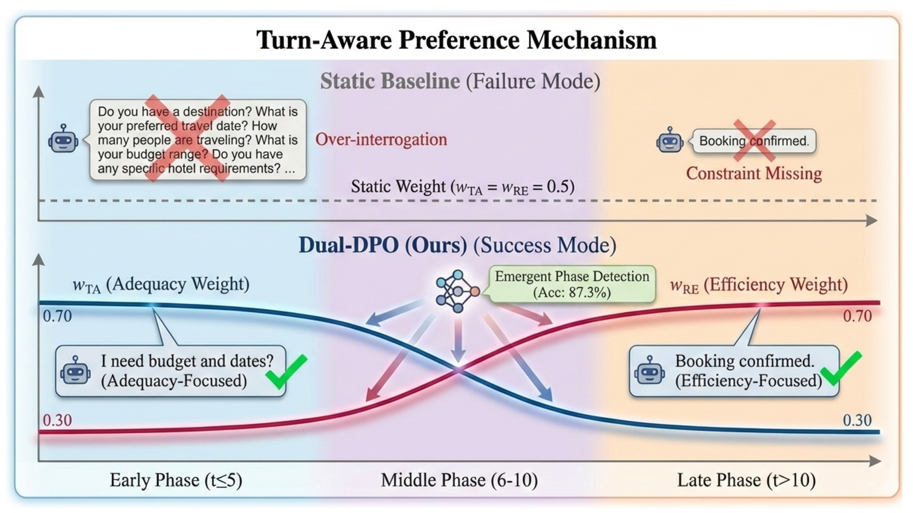 Pareto-Aware Dual-Preference Optimization for Task-Oriented Dialogue