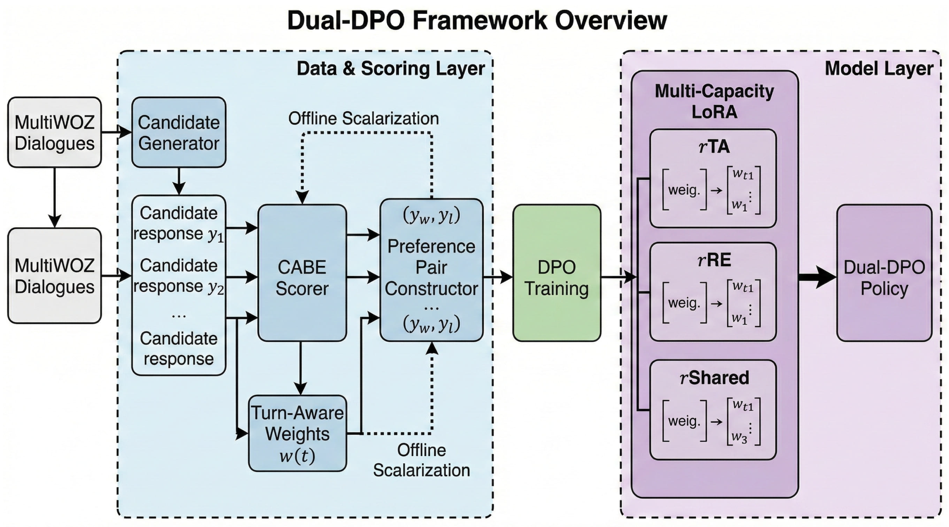 Pareto-Aware Dual-Preference Optimization for Task-Oriented Dialogue