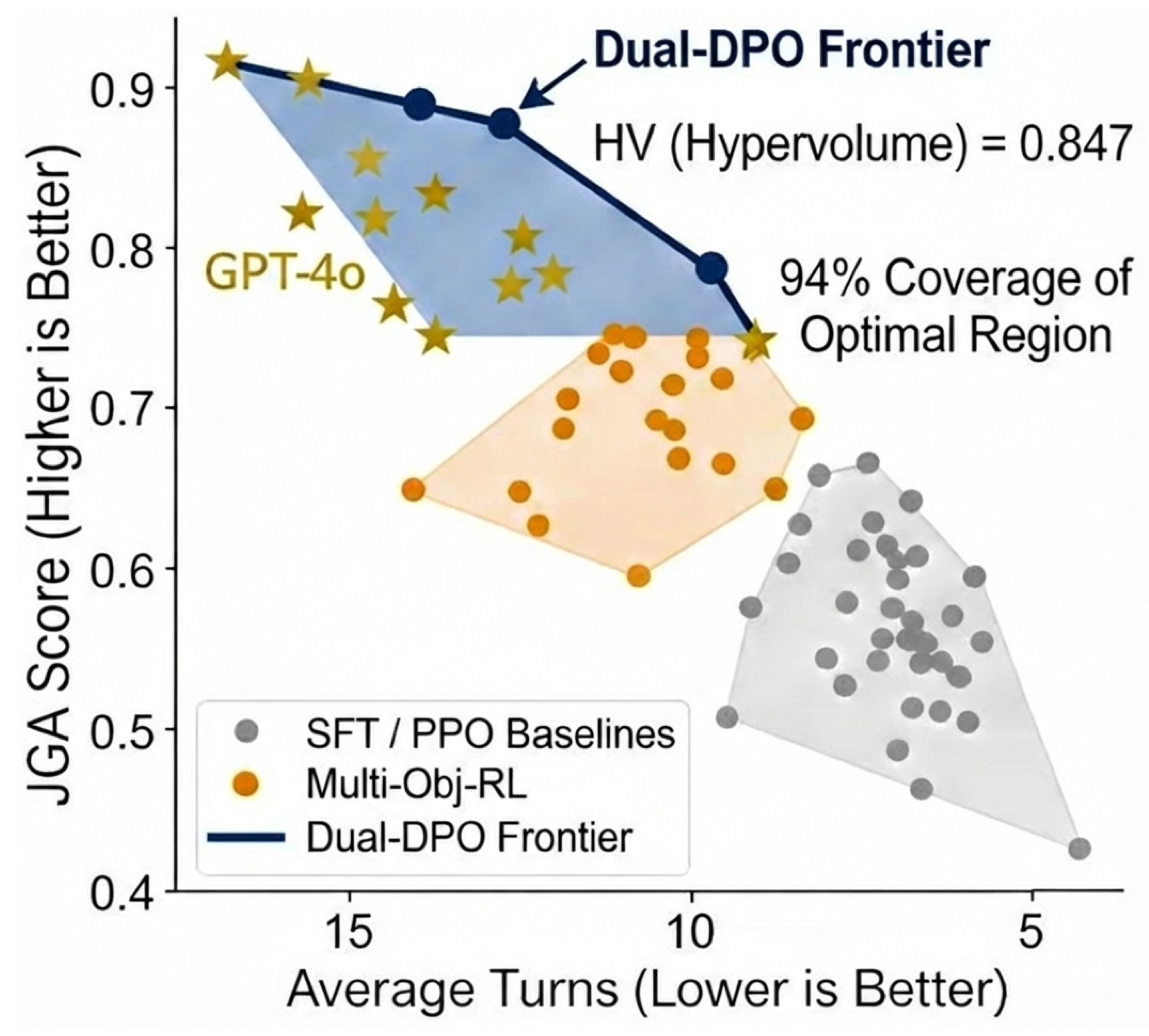 Pareto-Aware Dual-Preference Optimization for Task-Oriented Dialogue