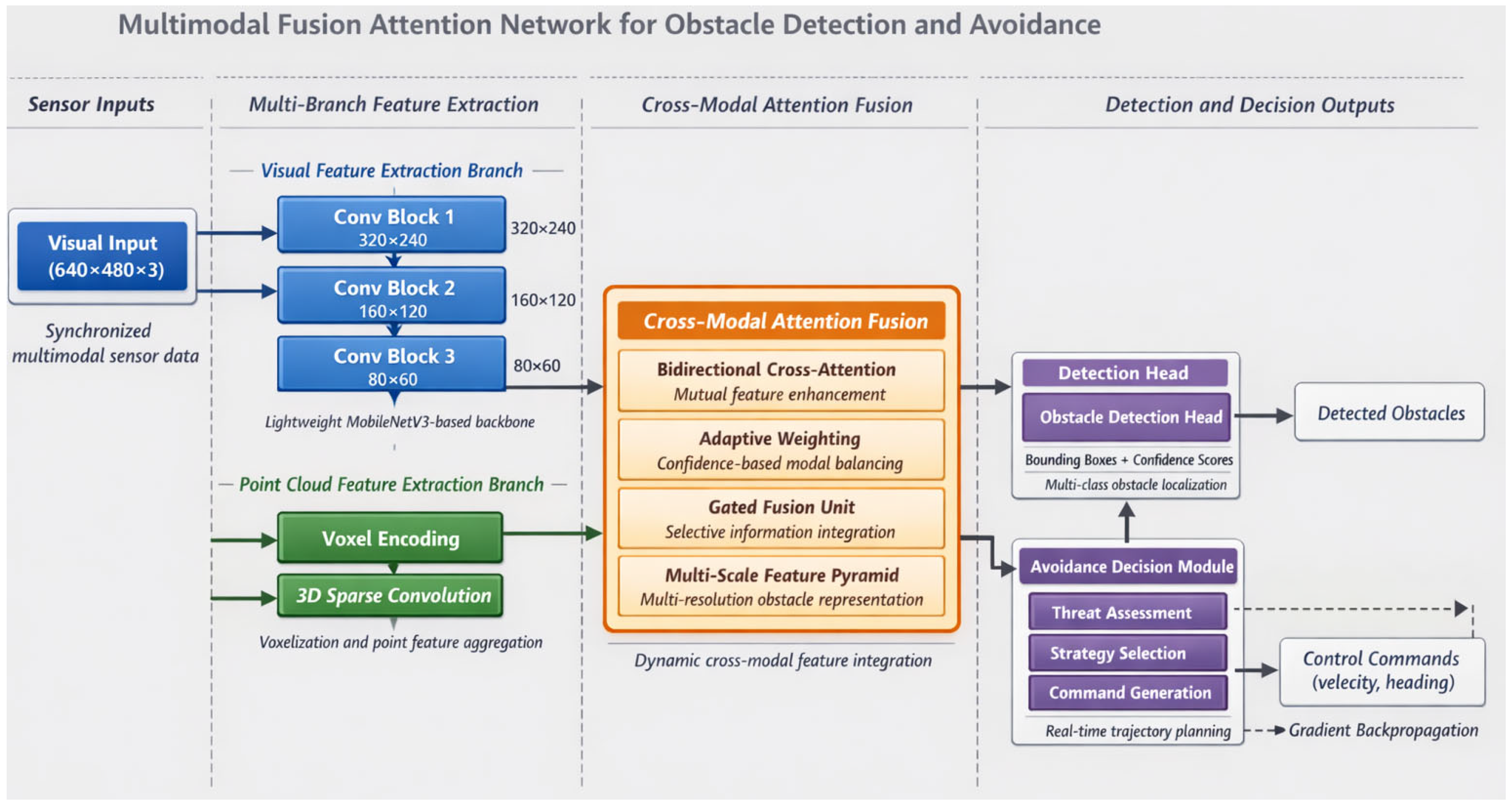 Multimodal Fusion Attention Network for Real-Time Obstacle Detection ...