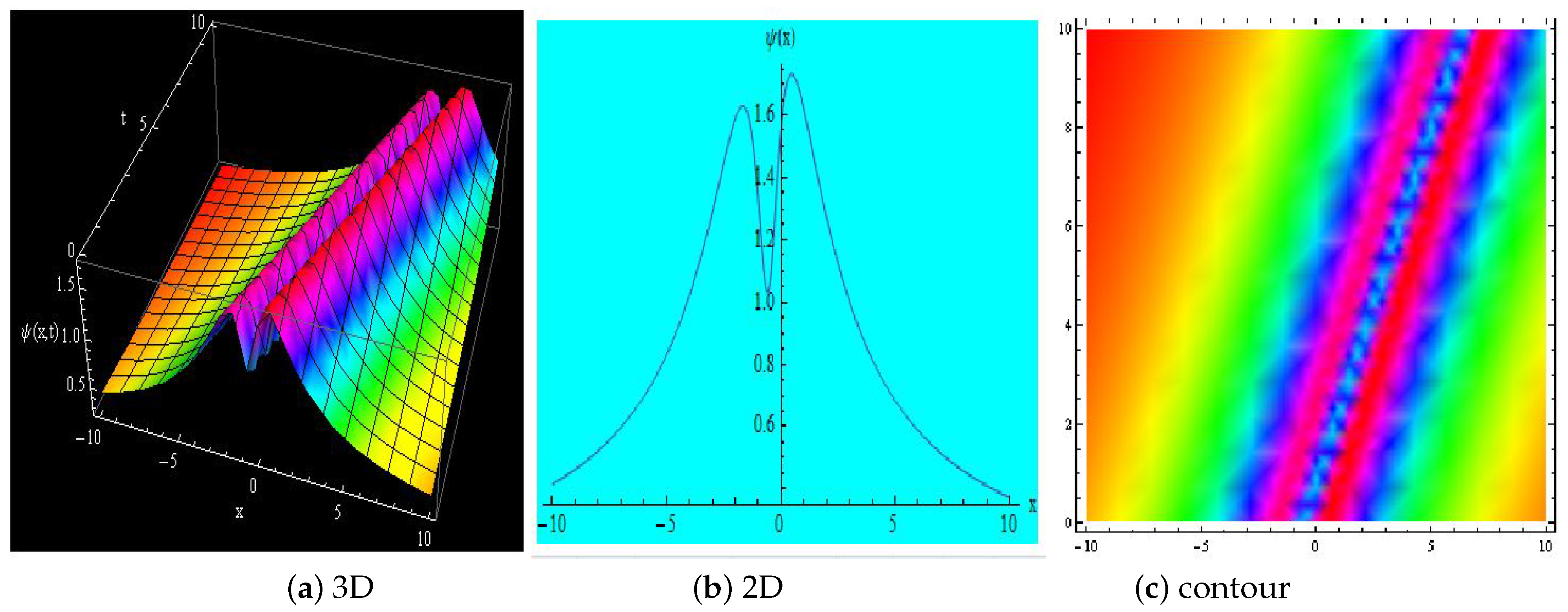 Integrability and Exact Wave Solutions of the (3+1)-Dimensional ...
