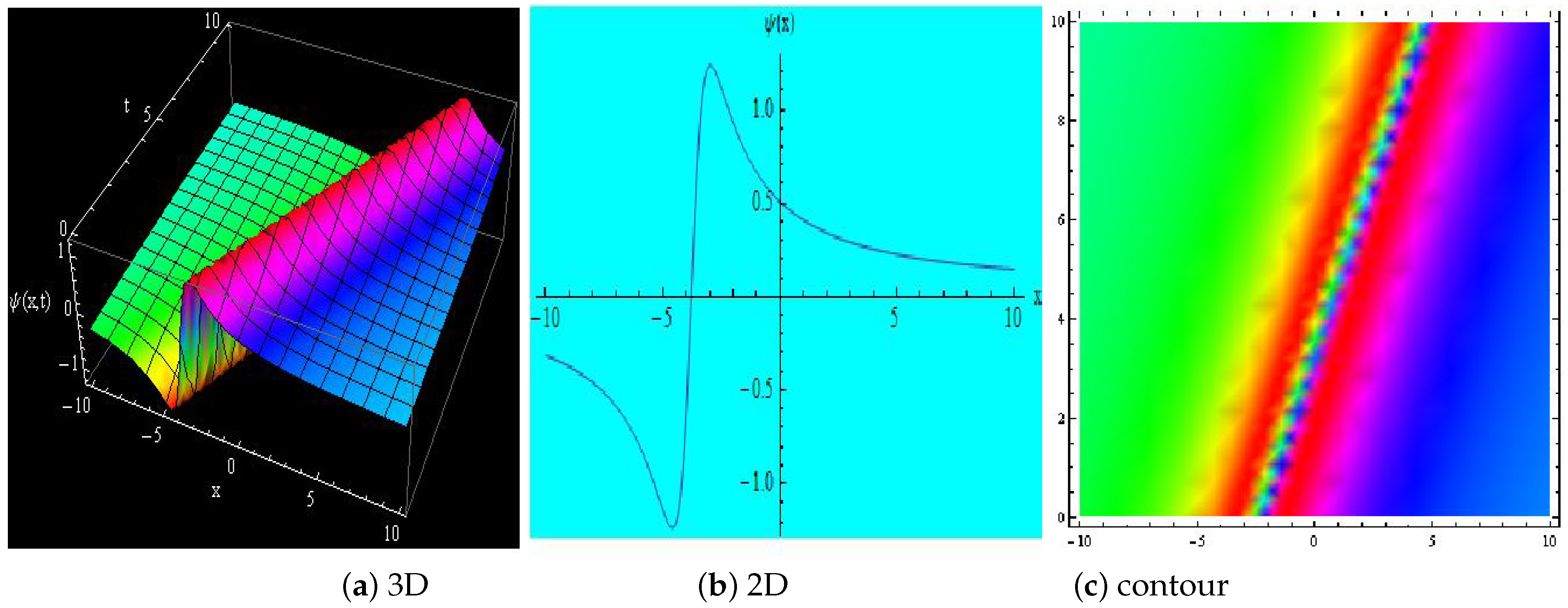 Integrability and Exact Wave Solutions of the (3+1)-Dimensional ...