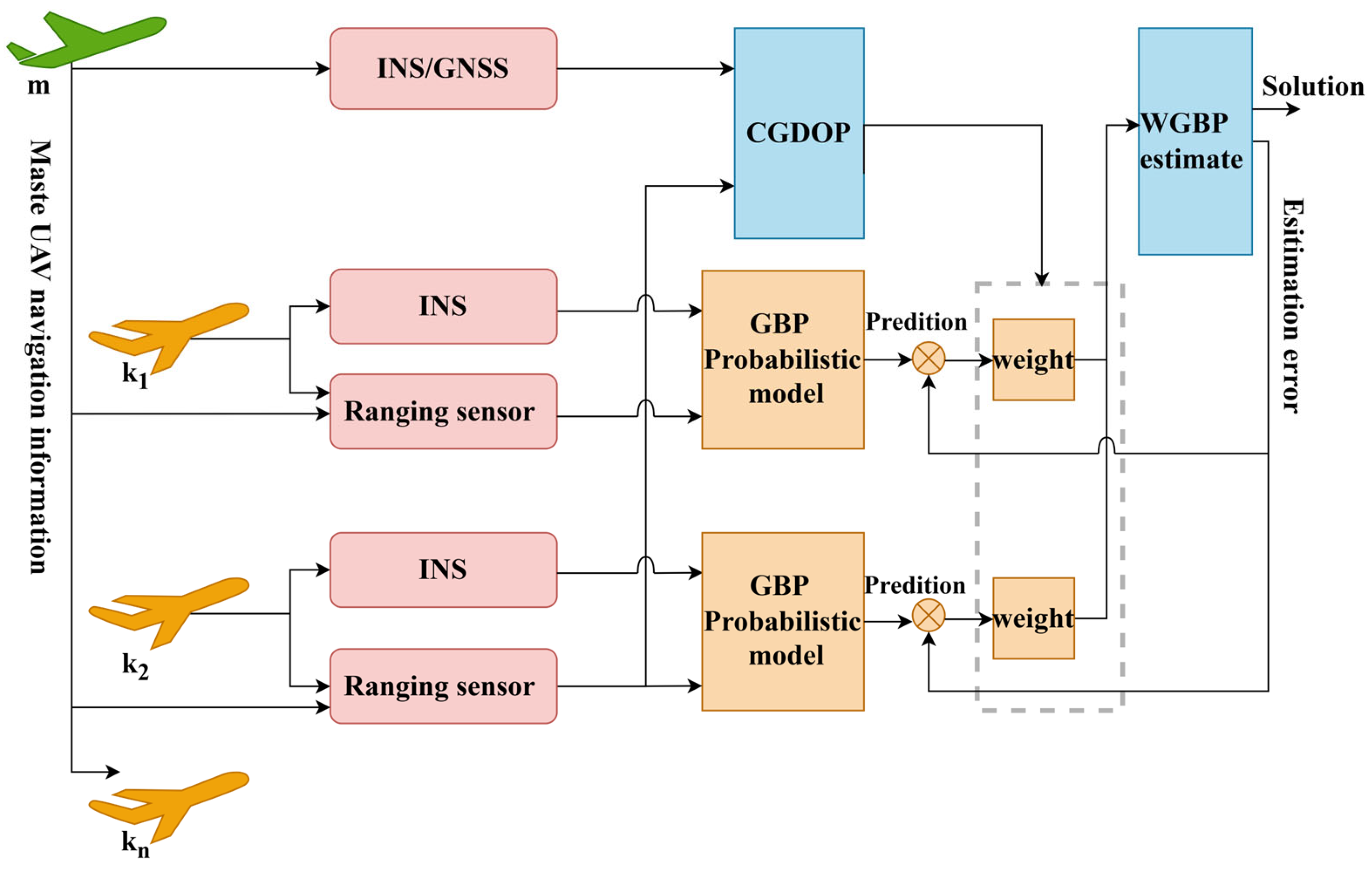 A Cooperative Navigation Algorithm Based on WGBP for Master–Slave UAV ...