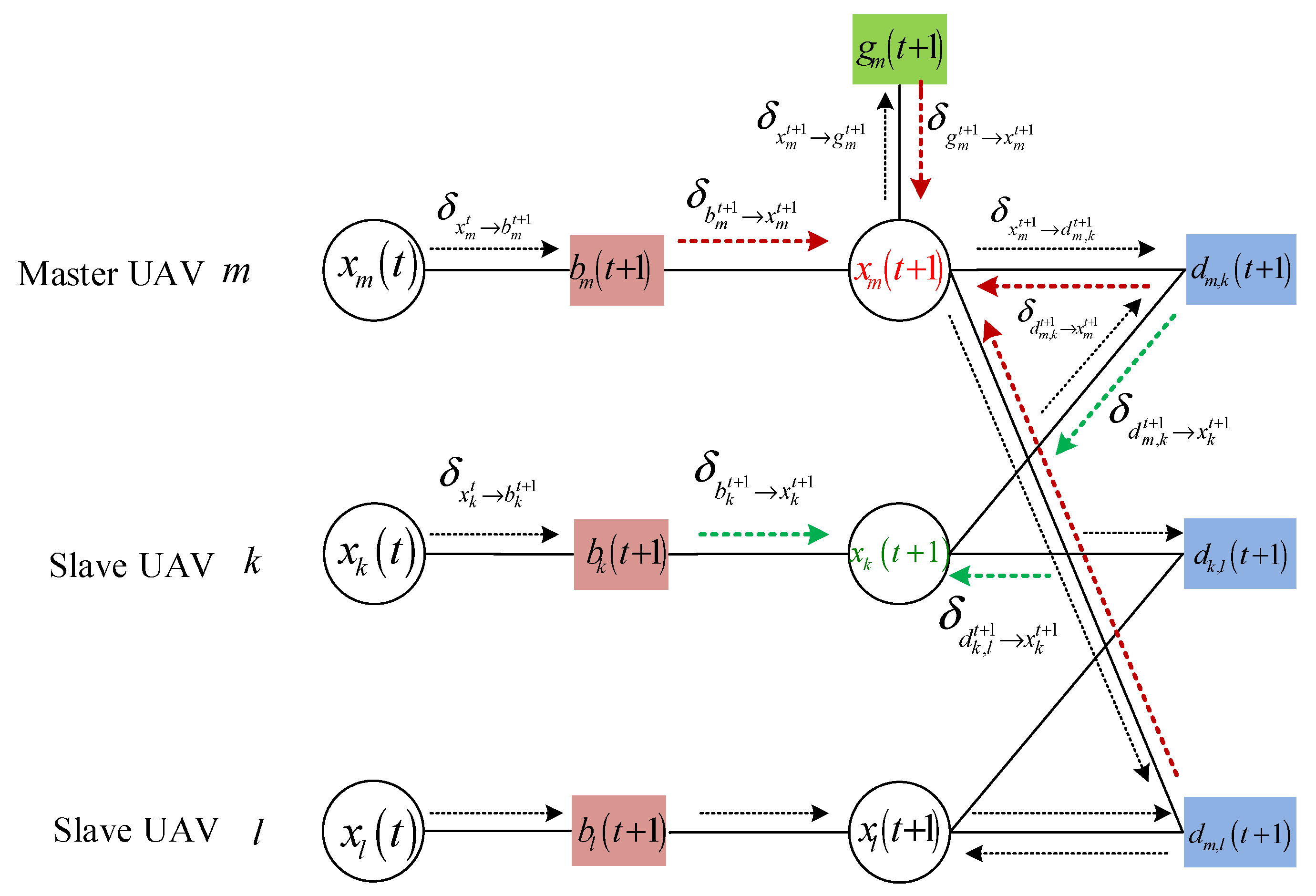 A Cooperative Navigation Algorithm Based on WGBP for Master–Slave UAV ...