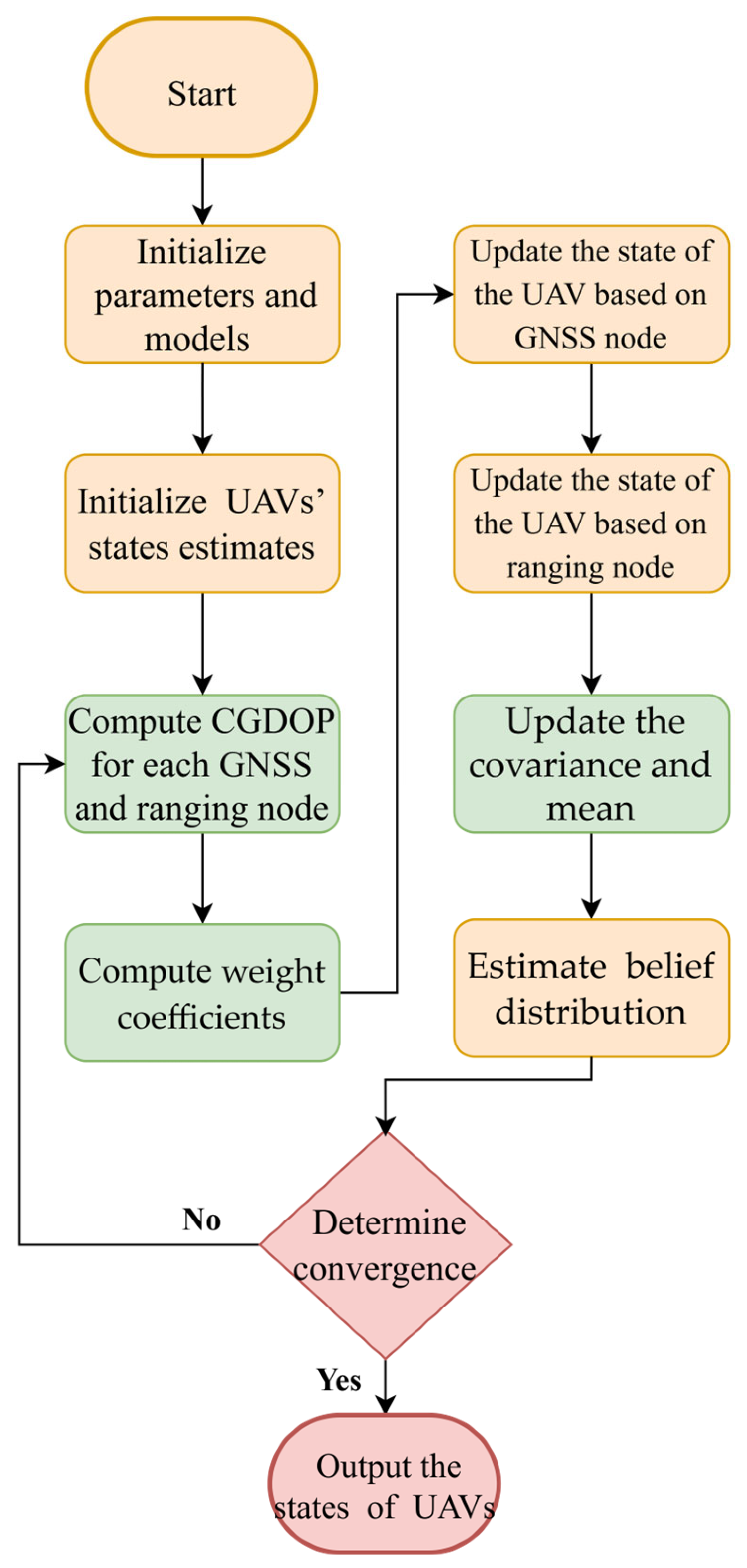 A Cooperative Navigation Algorithm Based on WGBP for Master–Slave UAV ...