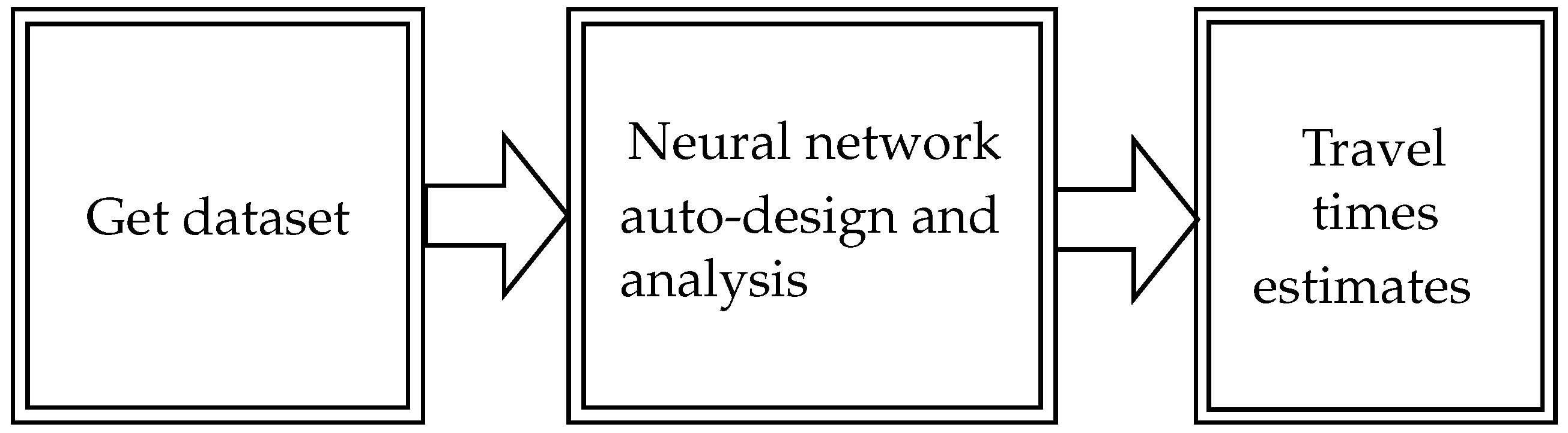 Neural Network Auto-Design Algorithm for Urban Travel Time Prediction