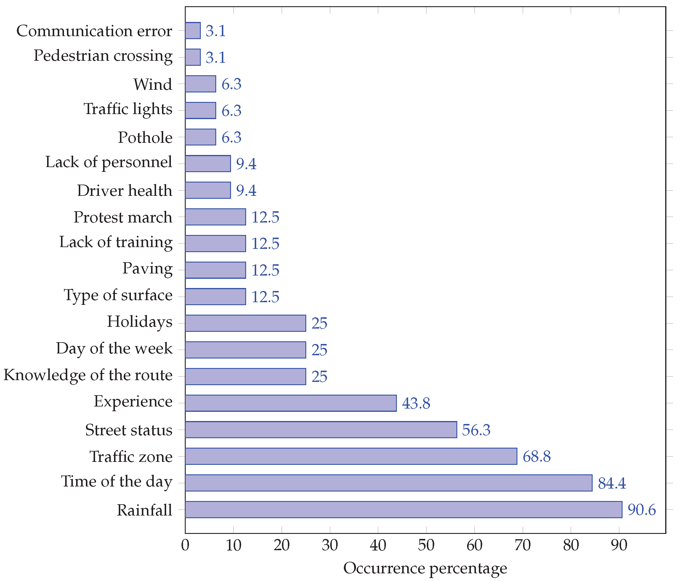 Neural Network Auto-Design Algorithm for Urban Travel Time Prediction