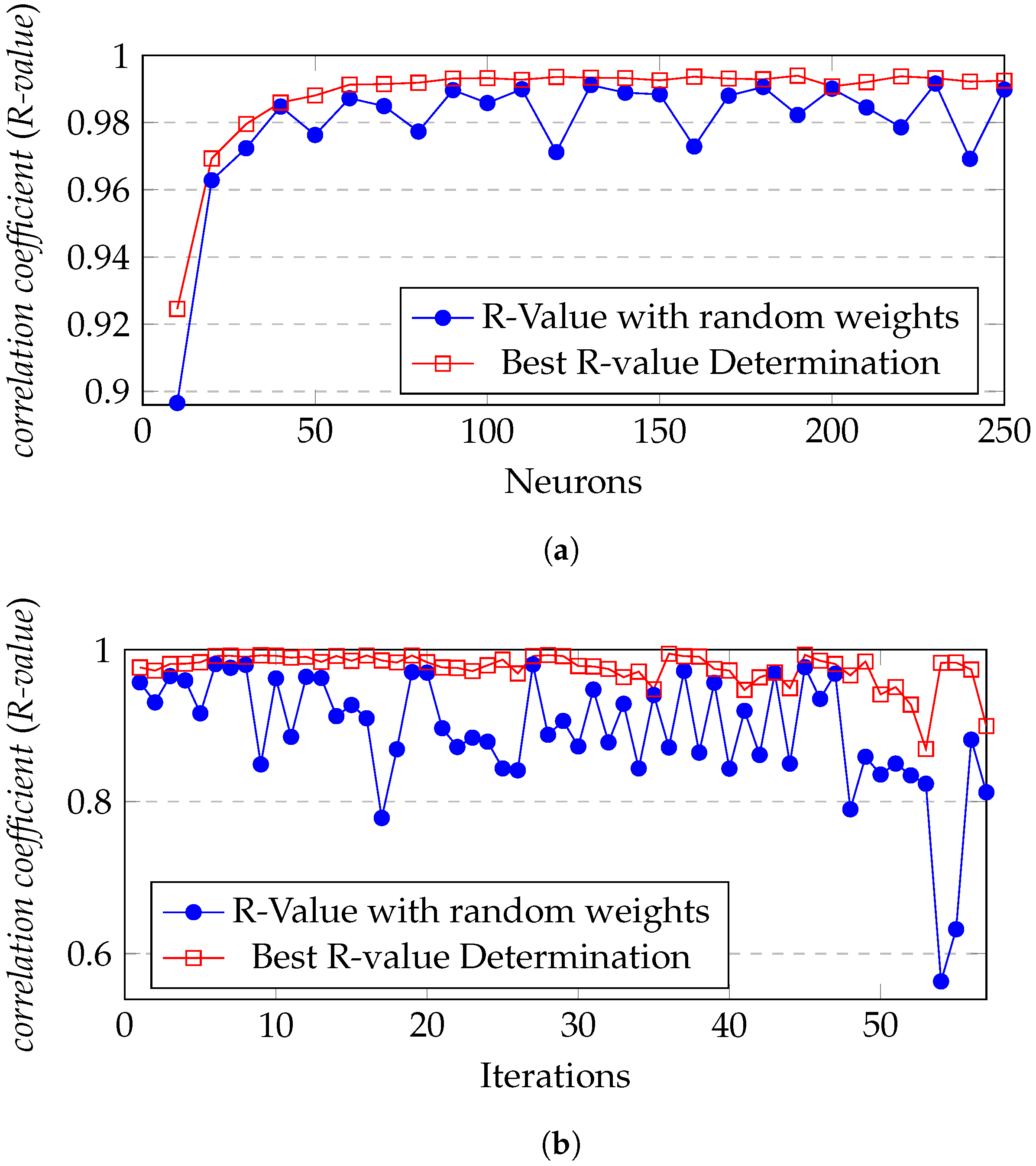 Neural Network Auto-Design Algorithm for Urban Travel Time Prediction