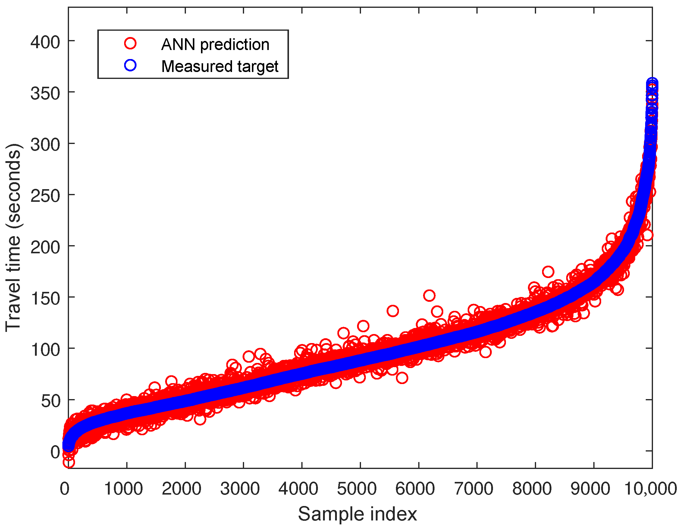 Neural Network Auto-Design Algorithm for Urban Travel Time Prediction