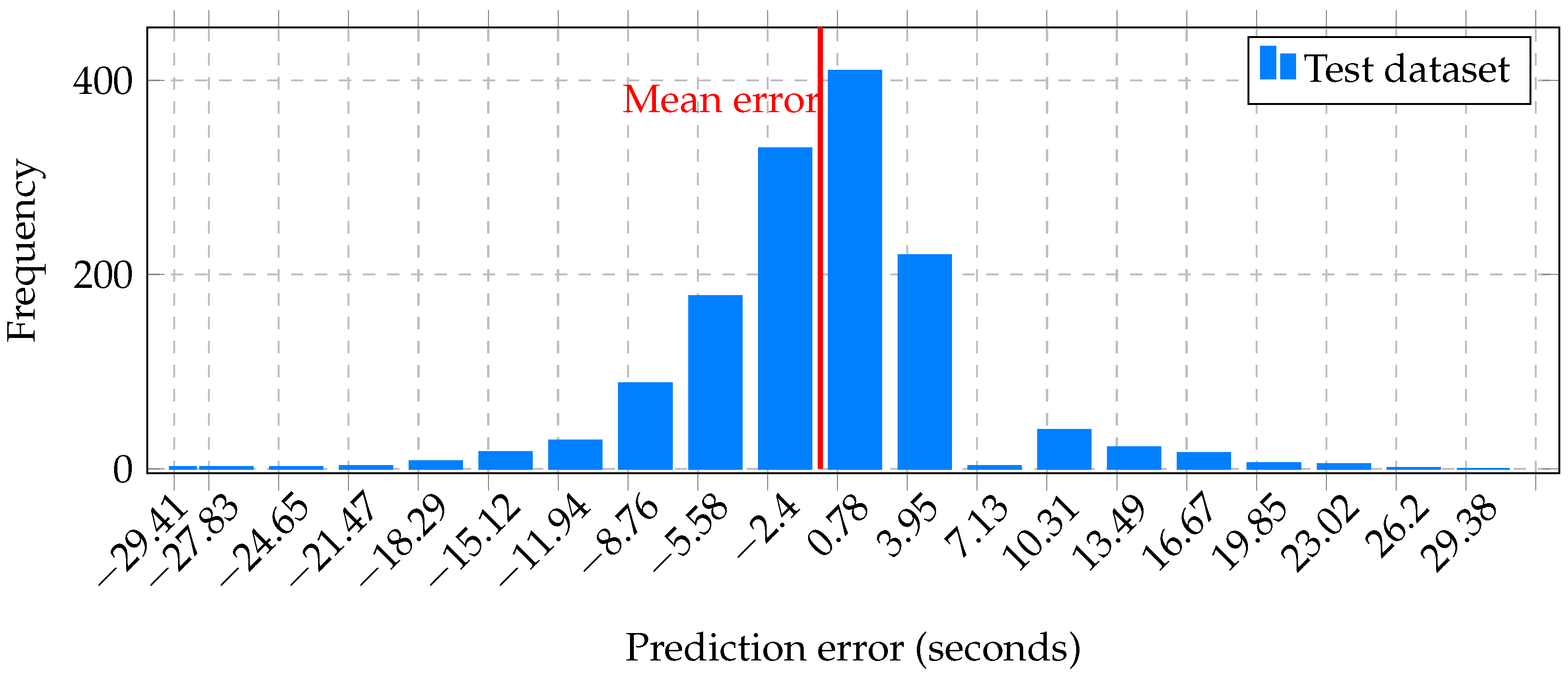 Neural Network Auto-Design Algorithm for Urban Travel Time Prediction