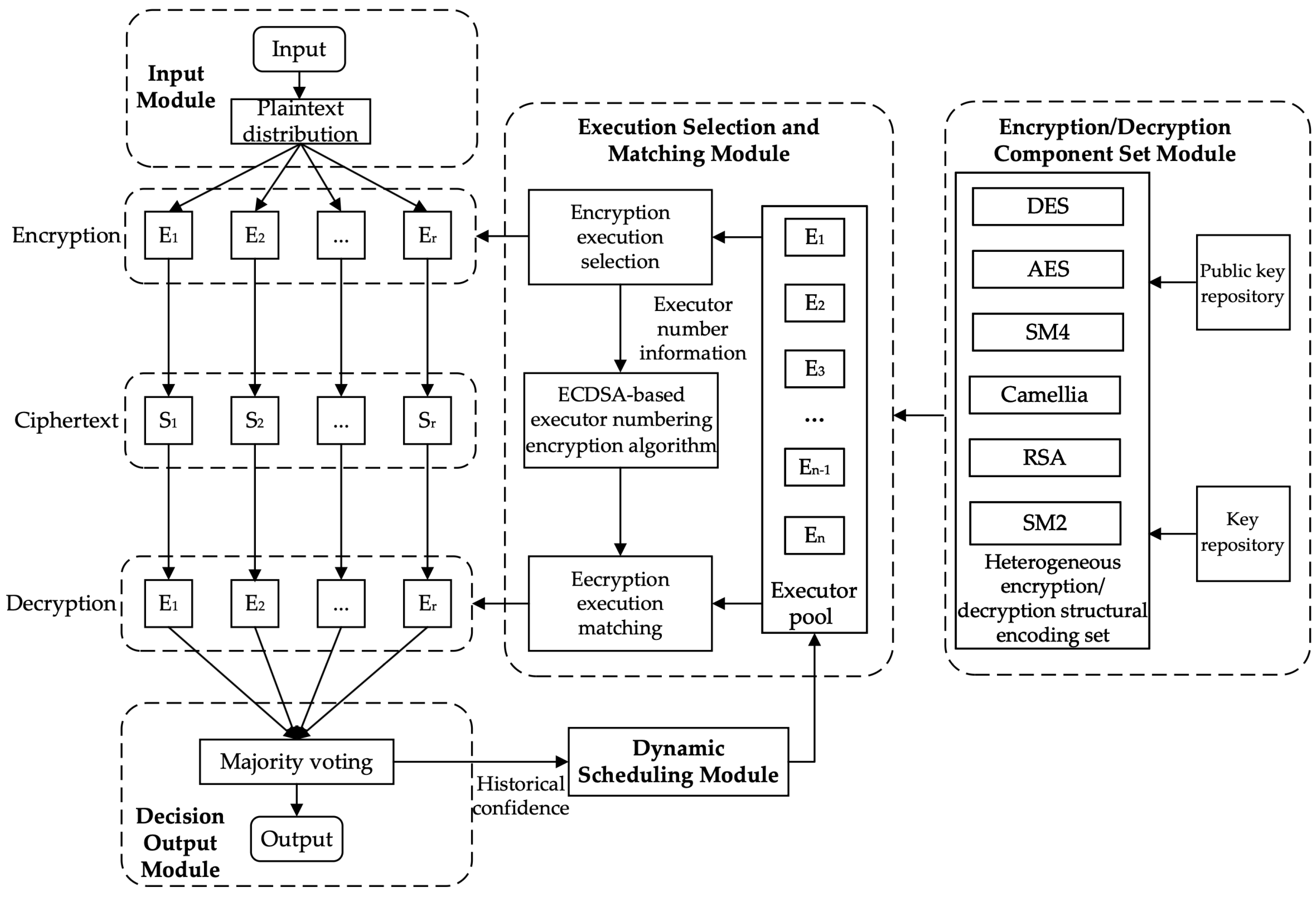 A Mimic Active Defense Method Based on Multiple Encryption Structure ...