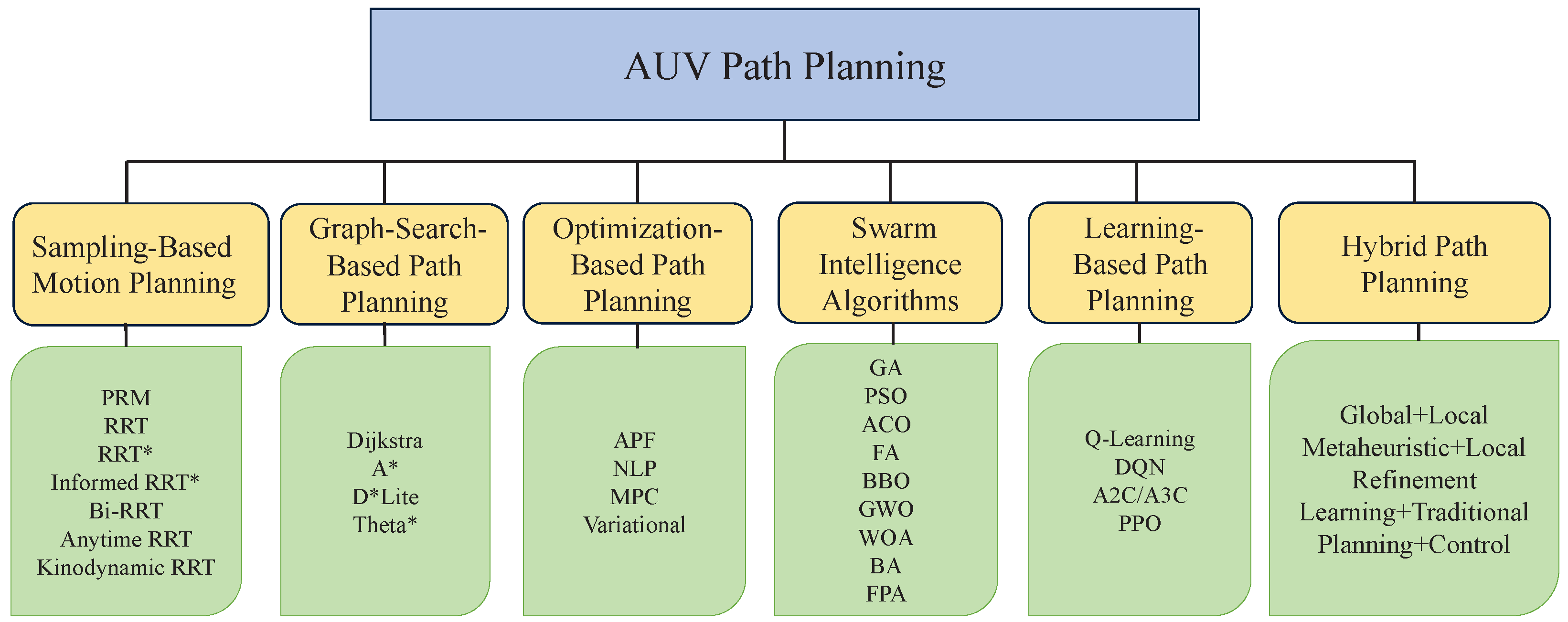 Review of Autonomous Underwater Vehicle Path Planning
