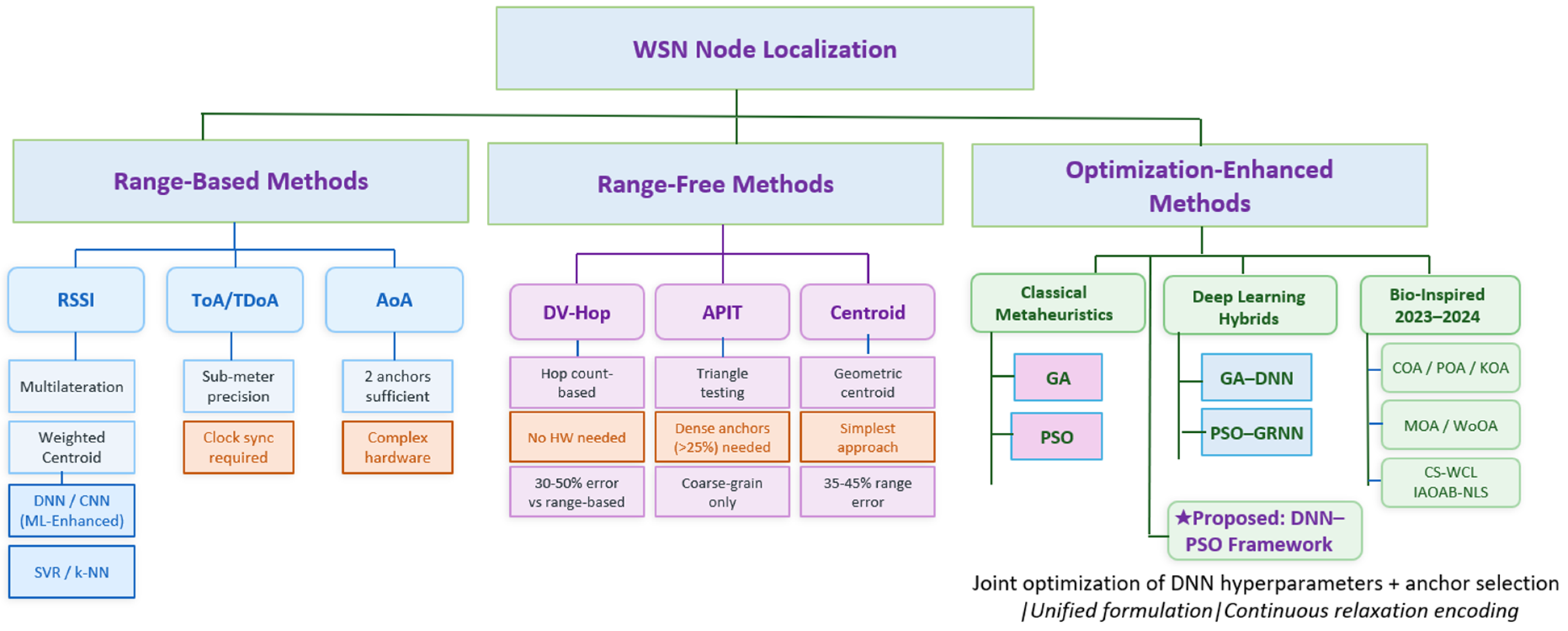 Hybrid Deep Neural Network and Particle Swarm Optimization for Energy ...