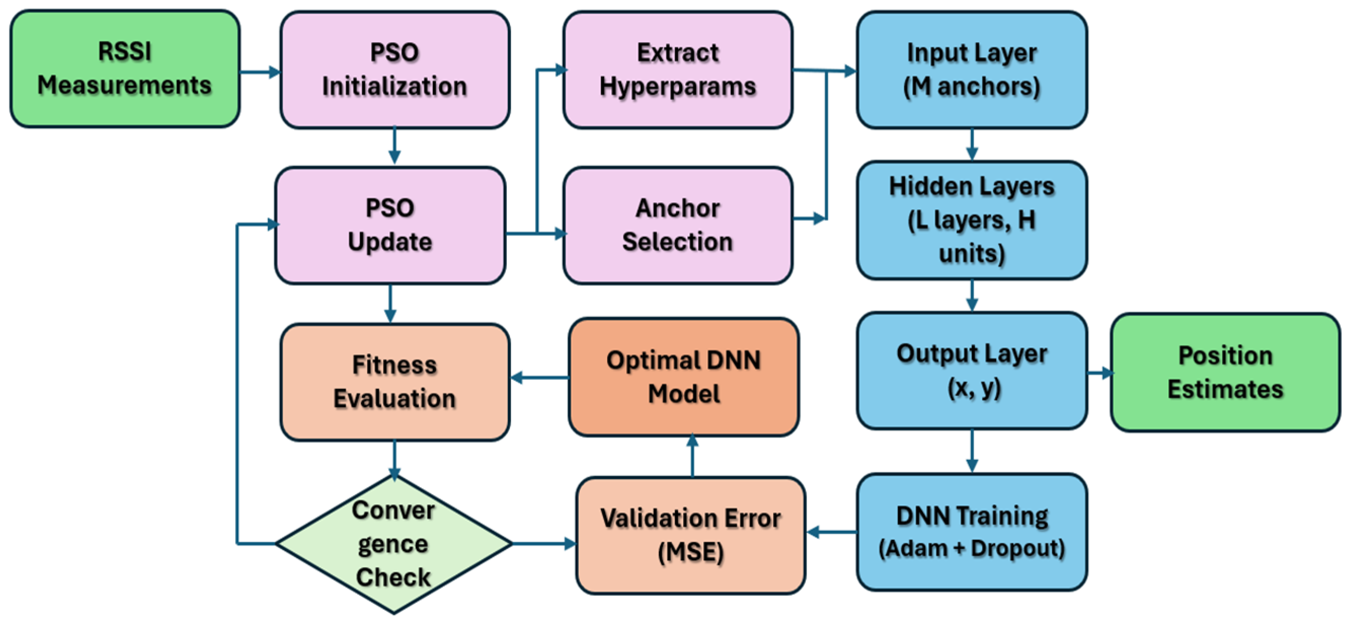 Hybrid Deep Neural Network and Particle Swarm Optimization for Energy ...