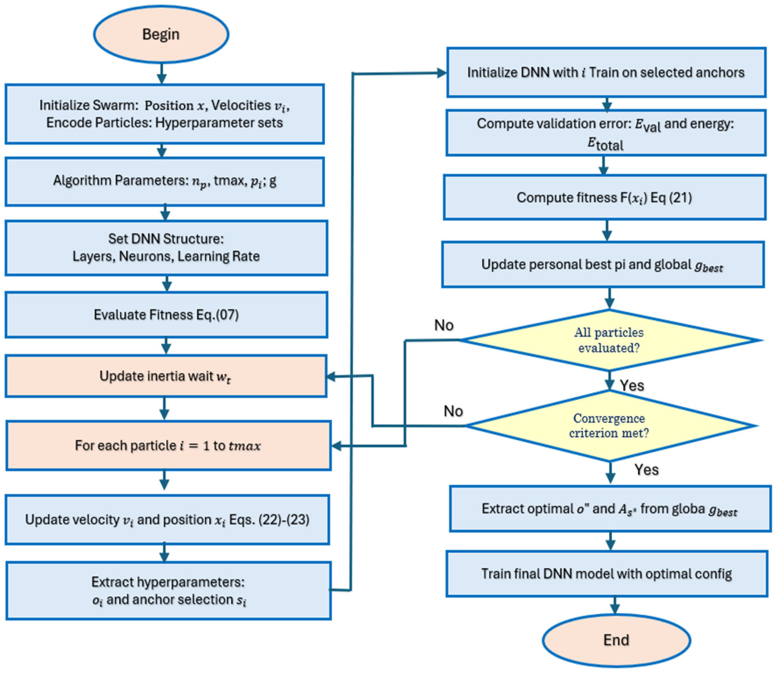 Hybrid Deep Neural Network and Particle Swarm Optimization for Energy ...