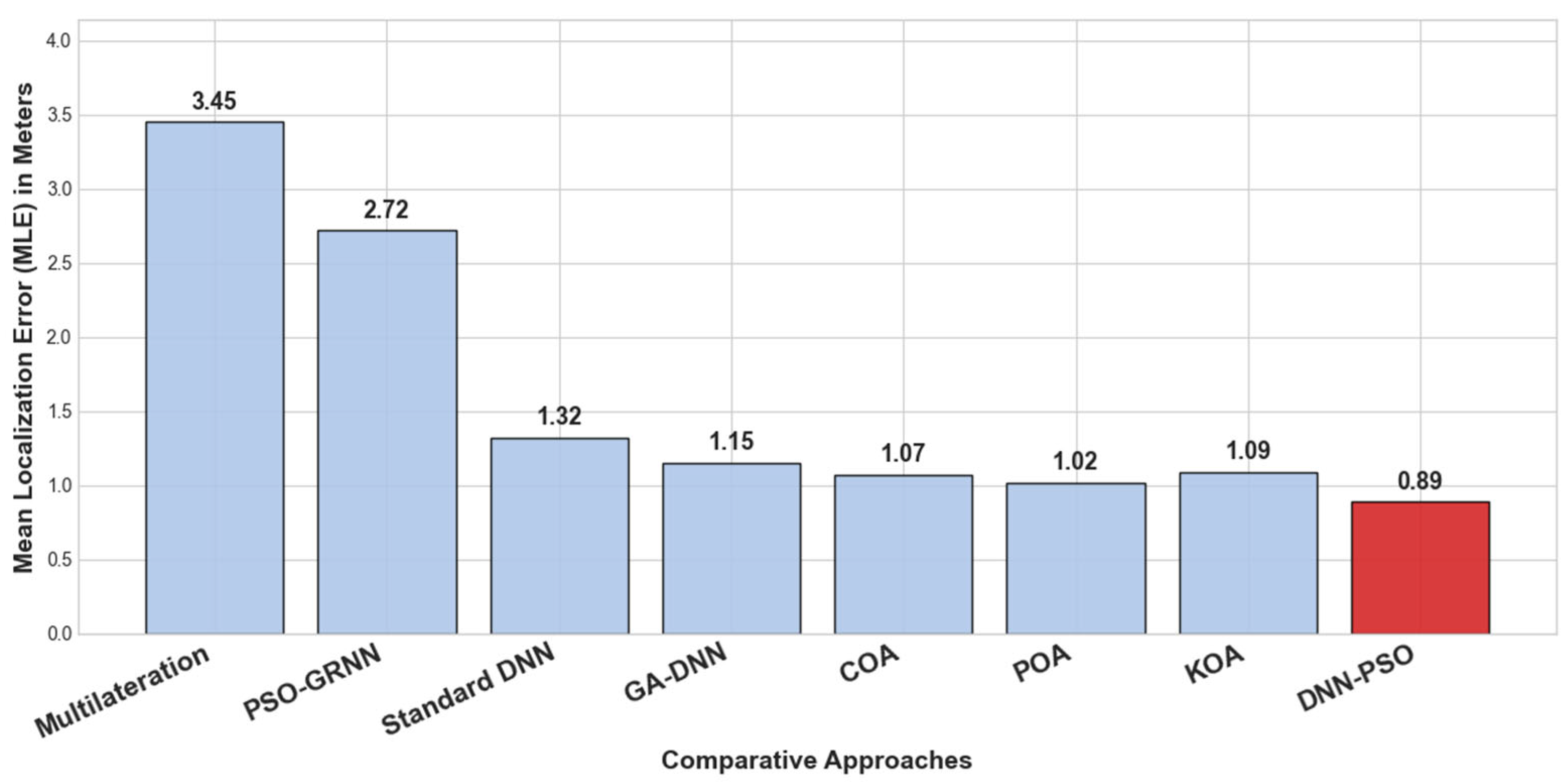 Hybrid Deep Neural Network and Particle Swarm Optimization for Energy ...