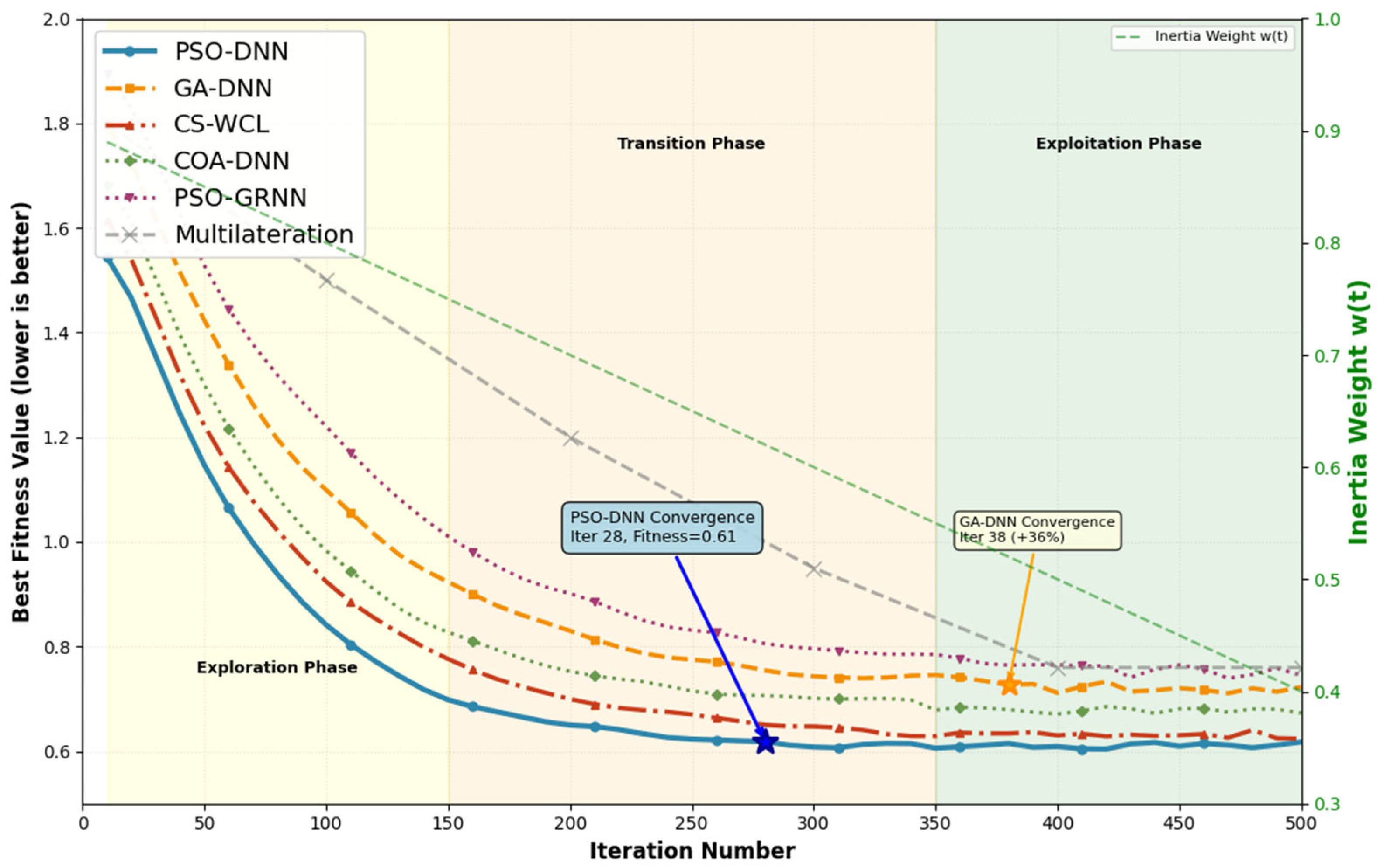 Hybrid Deep Neural Network and Particle Swarm Optimization for Energy ...