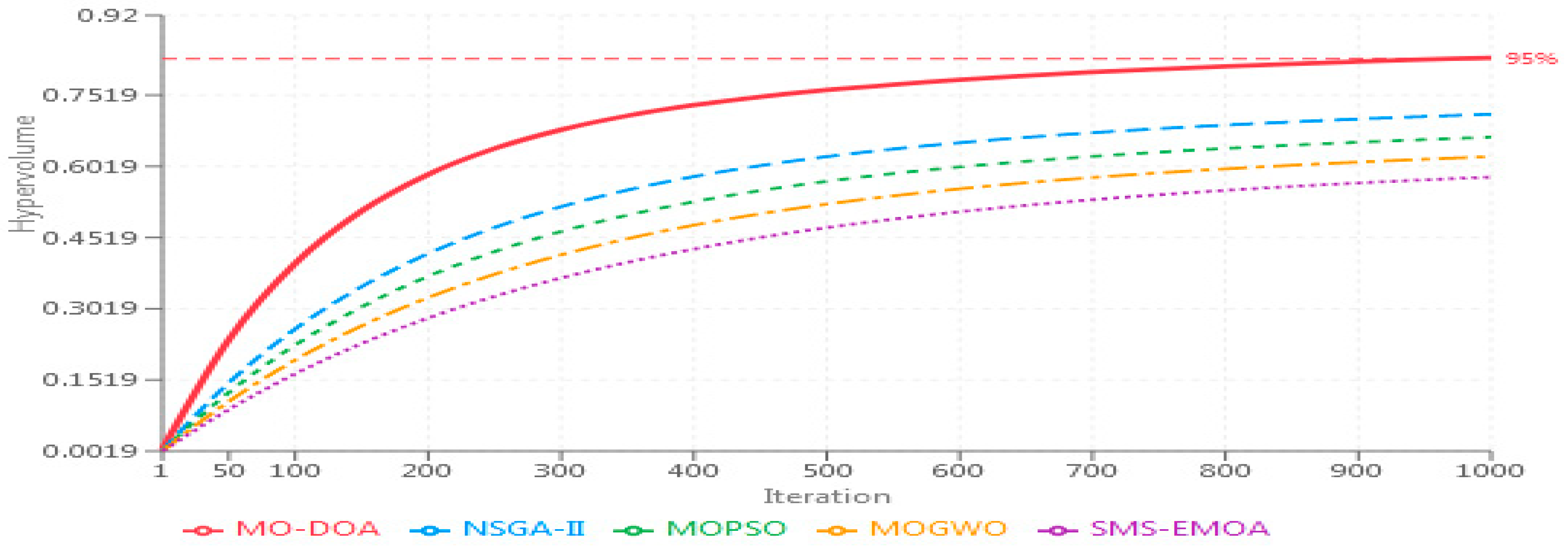 Symmetry-Driven Multi-Objective Dream Optimization for Intelligent ...