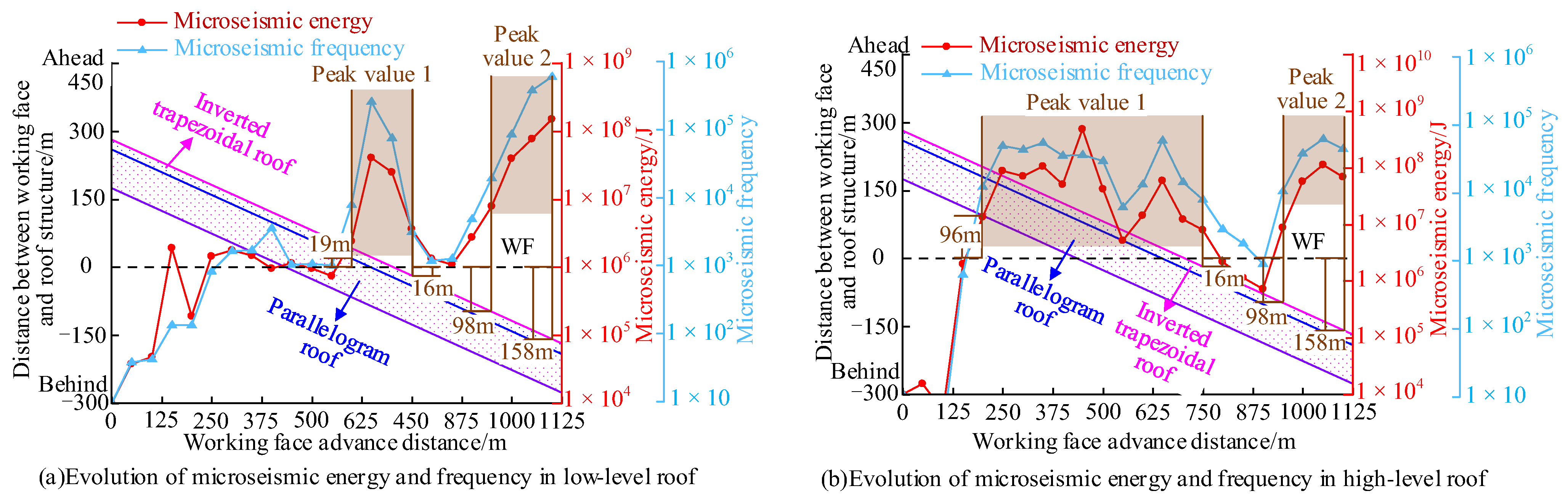 Study on the Mechanisms of Hard Roof Instability and Rock Burst Under ...