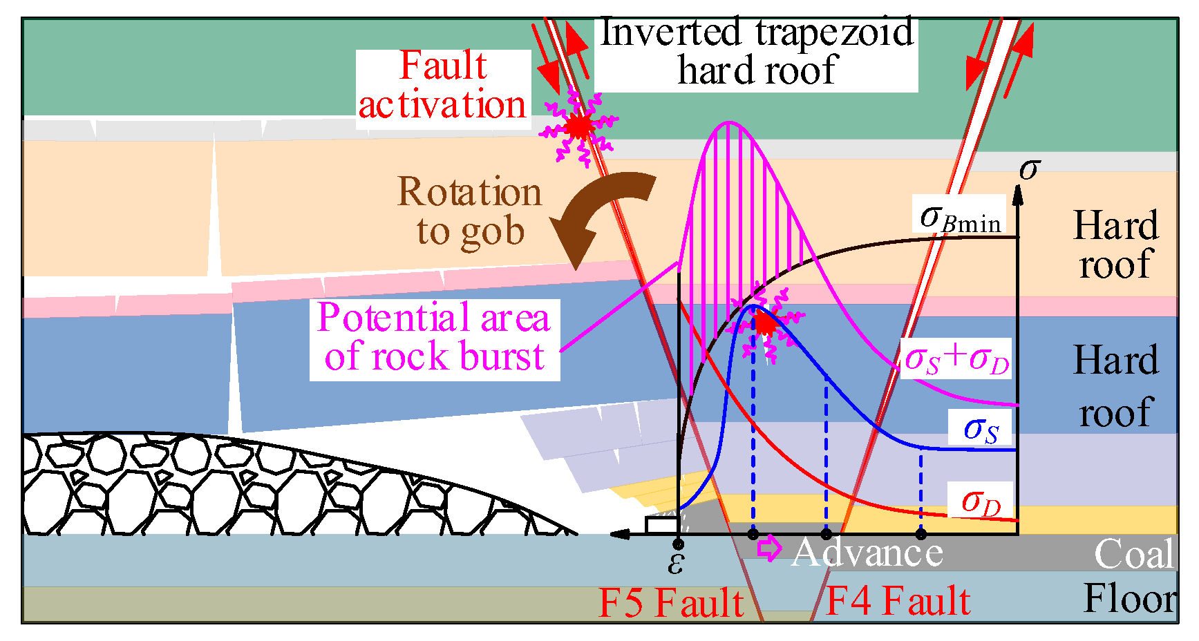 Study on the Mechanisms of Hard Roof Instability and Rock Burst Under ...