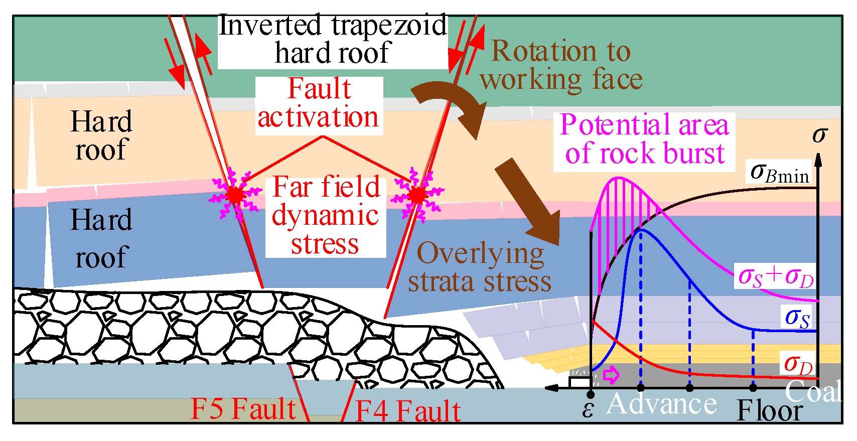 Study on the Mechanisms of Hard Roof Instability and Rock Burst Under ...
