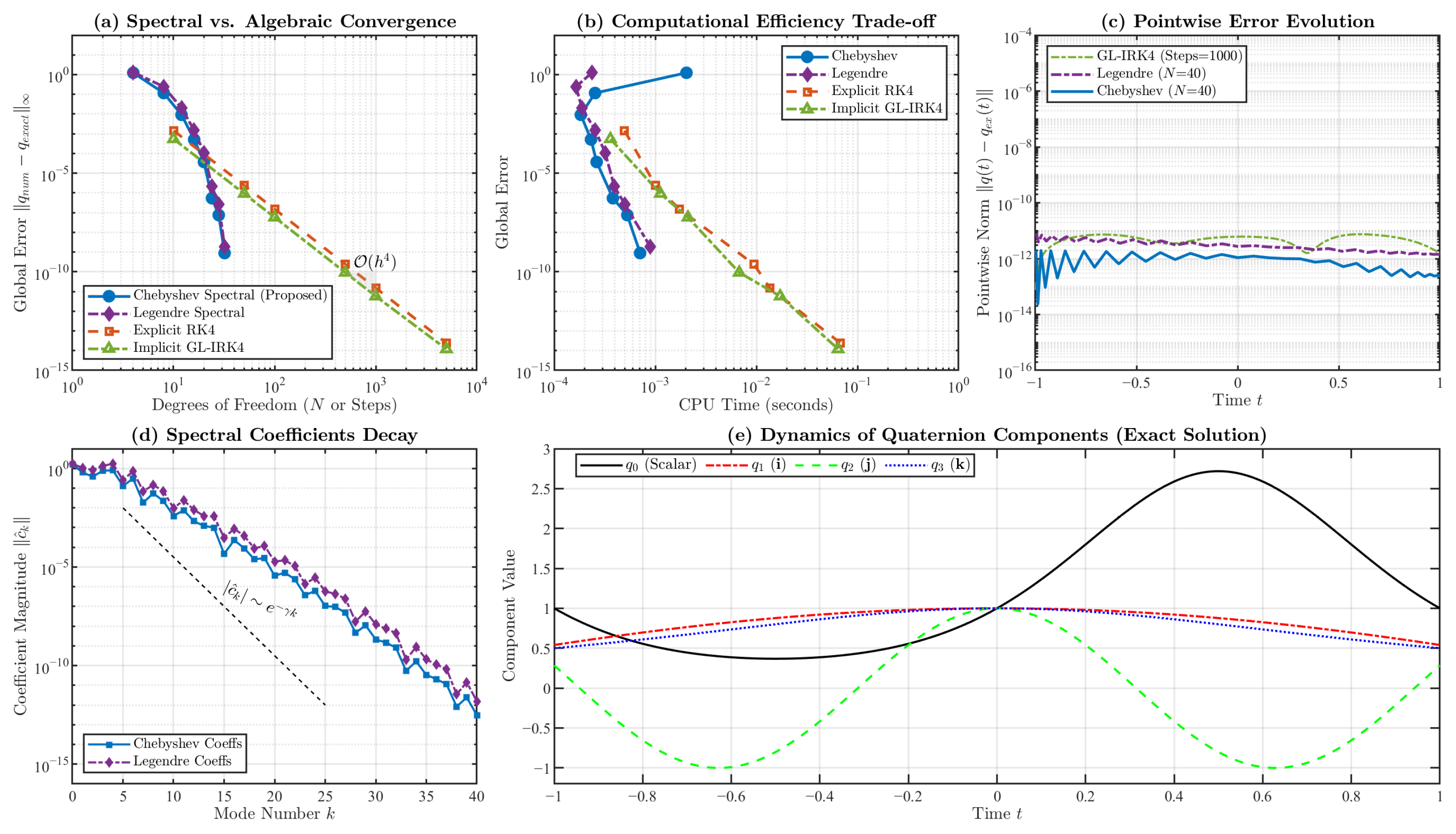 Operator Spectral Stability Theory and Chebyshev Spectral Collocation ...