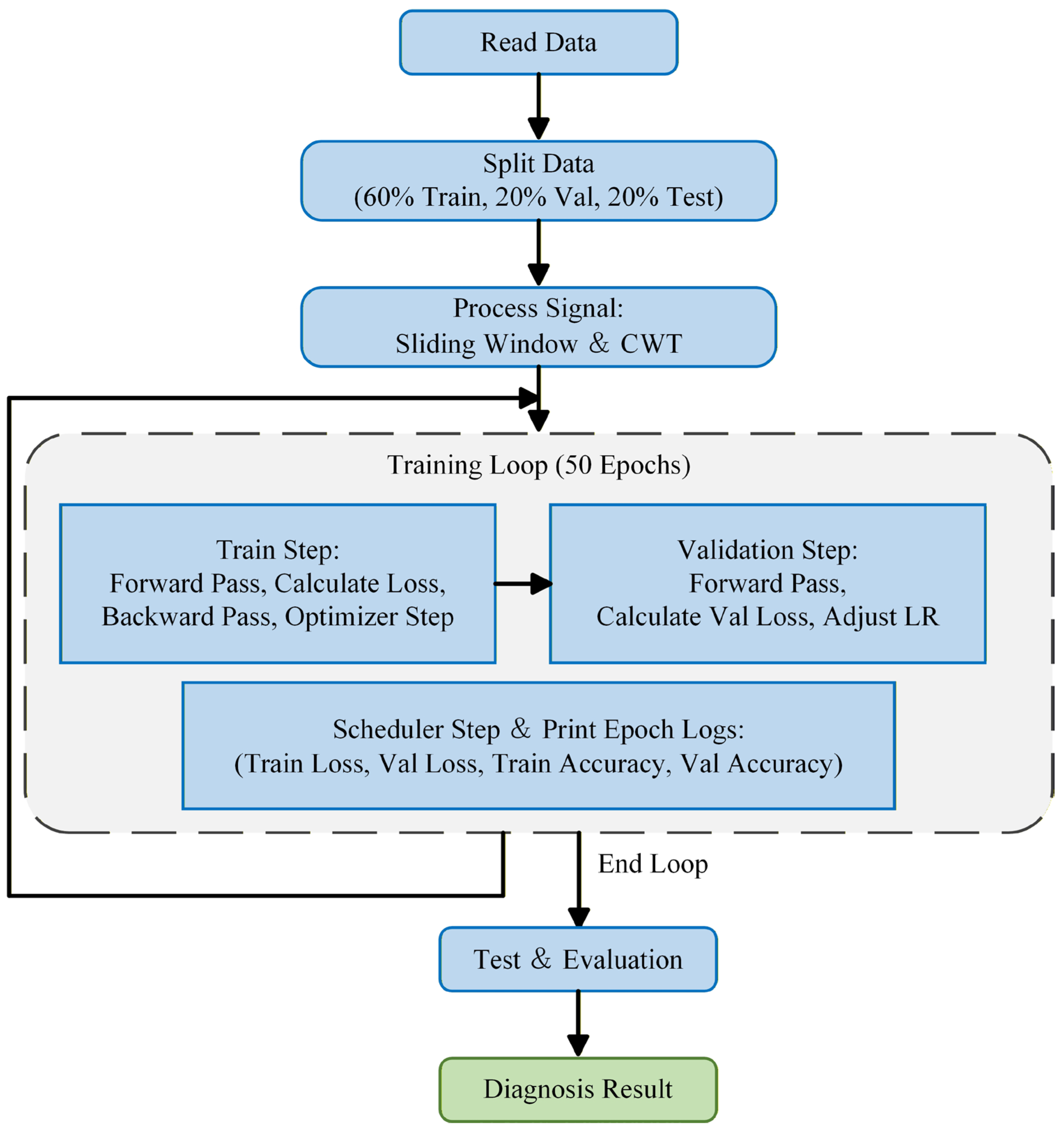 Fault Diagnosis of 2RRU-RRS Parallel Robots Based on Multi-Scale ...