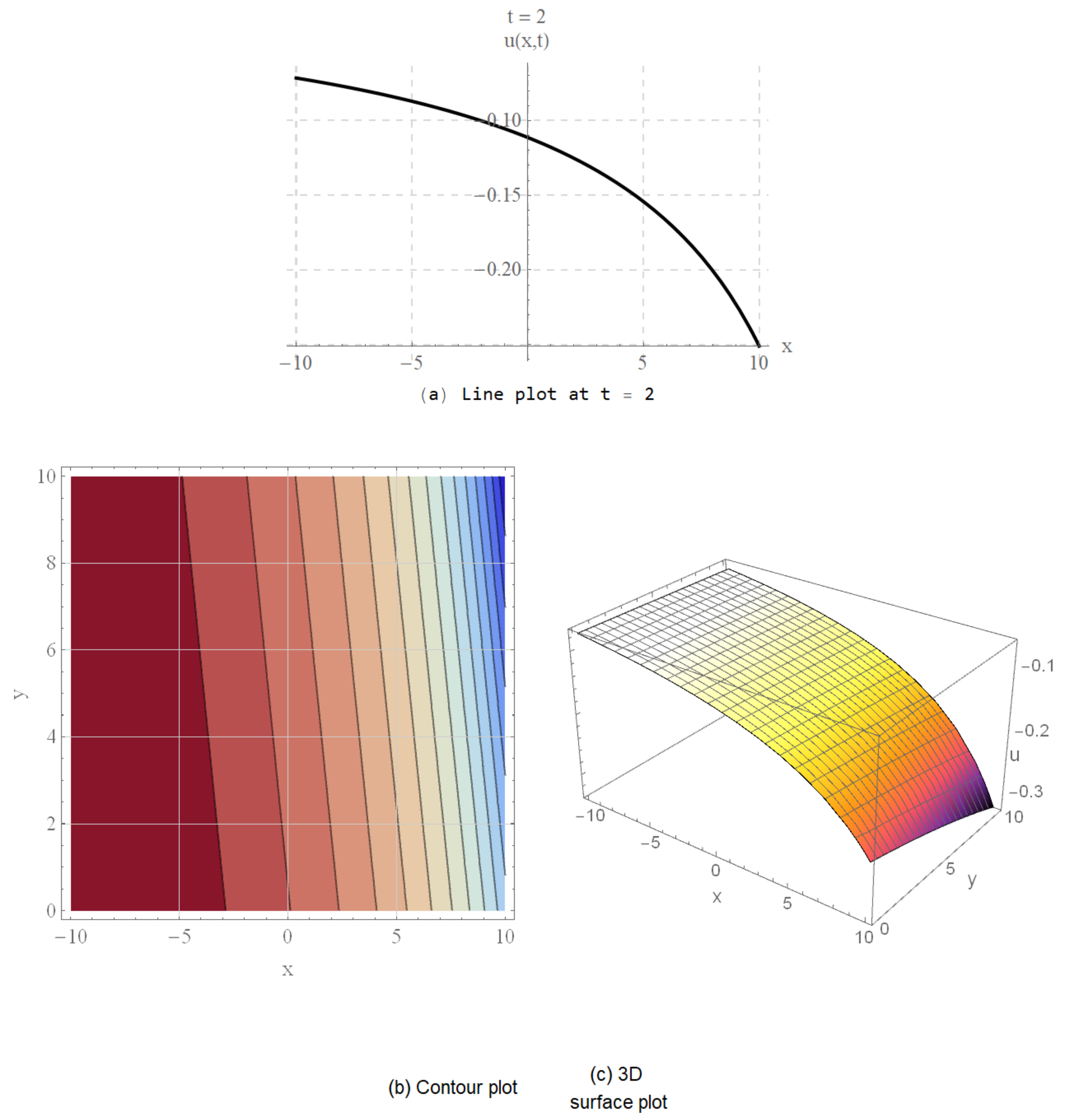 Exact Soliton Structures and Modulation Instability in Extended ...