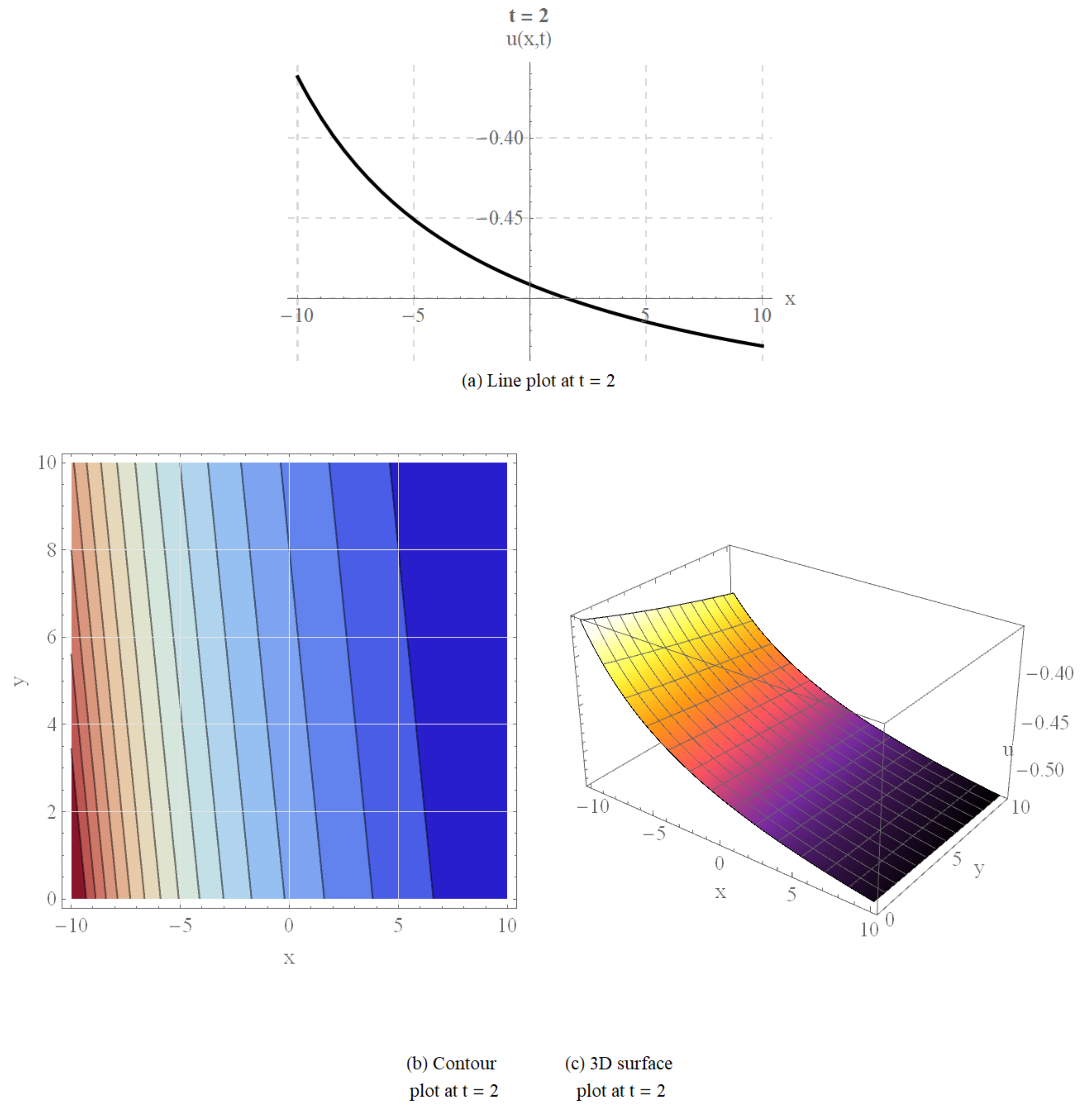 Exact Soliton Structures and Modulation Instability in Extended ...