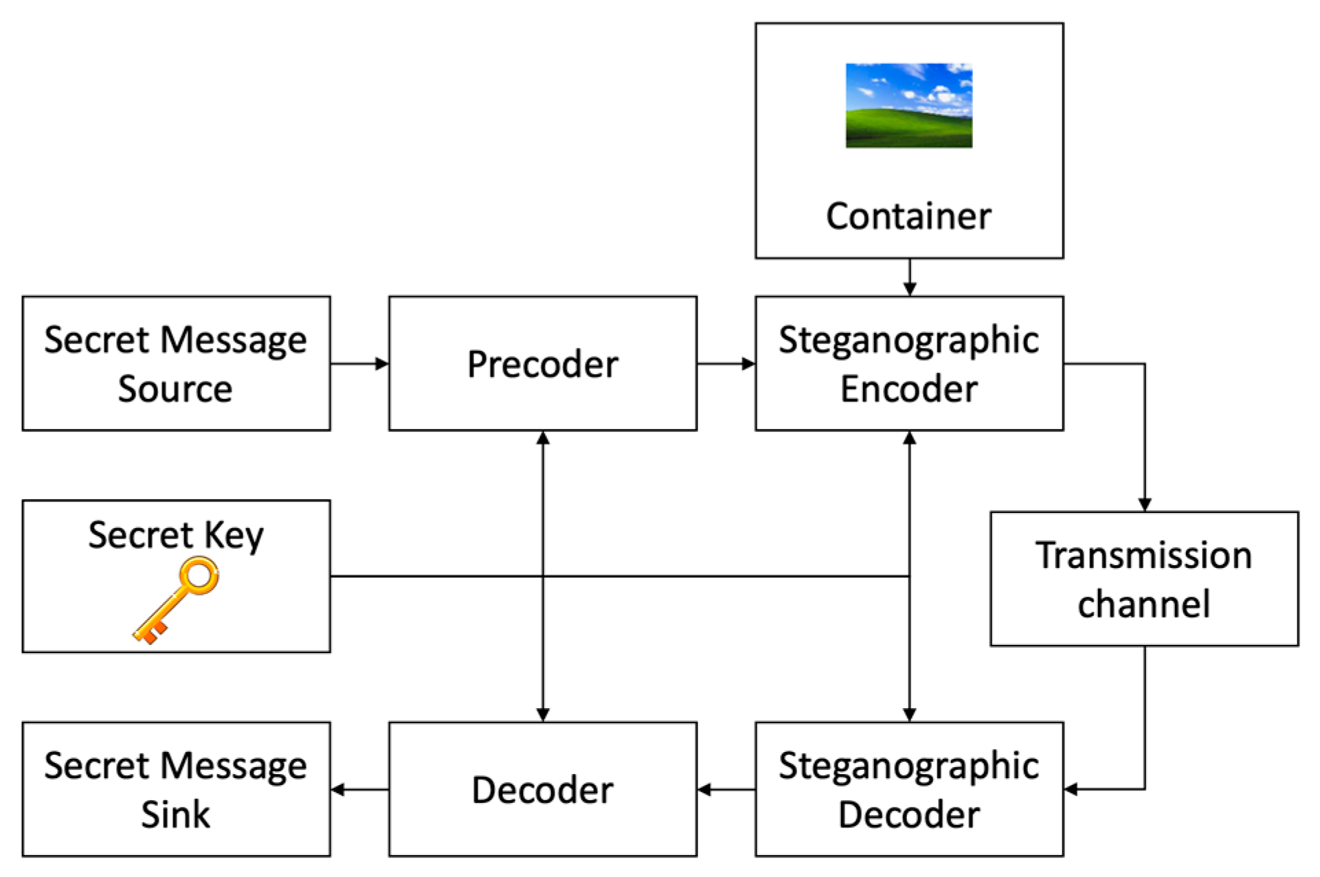 Adaptive Code-Controlled Steganography with Enhanced Robustness to JPEG ...
