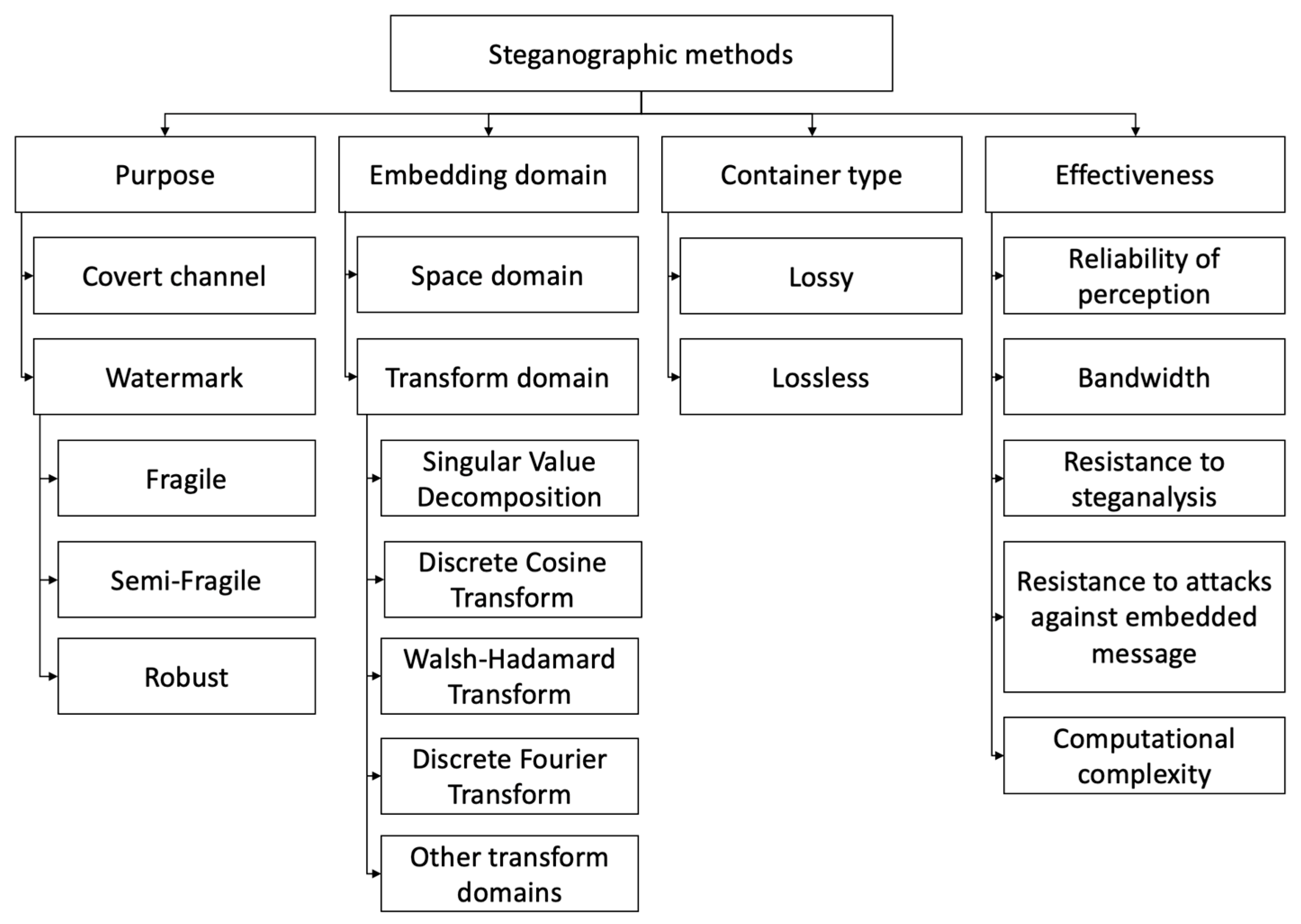 Adaptive Code-Controlled Steganography with Enhanced Robustness to JPEG ...