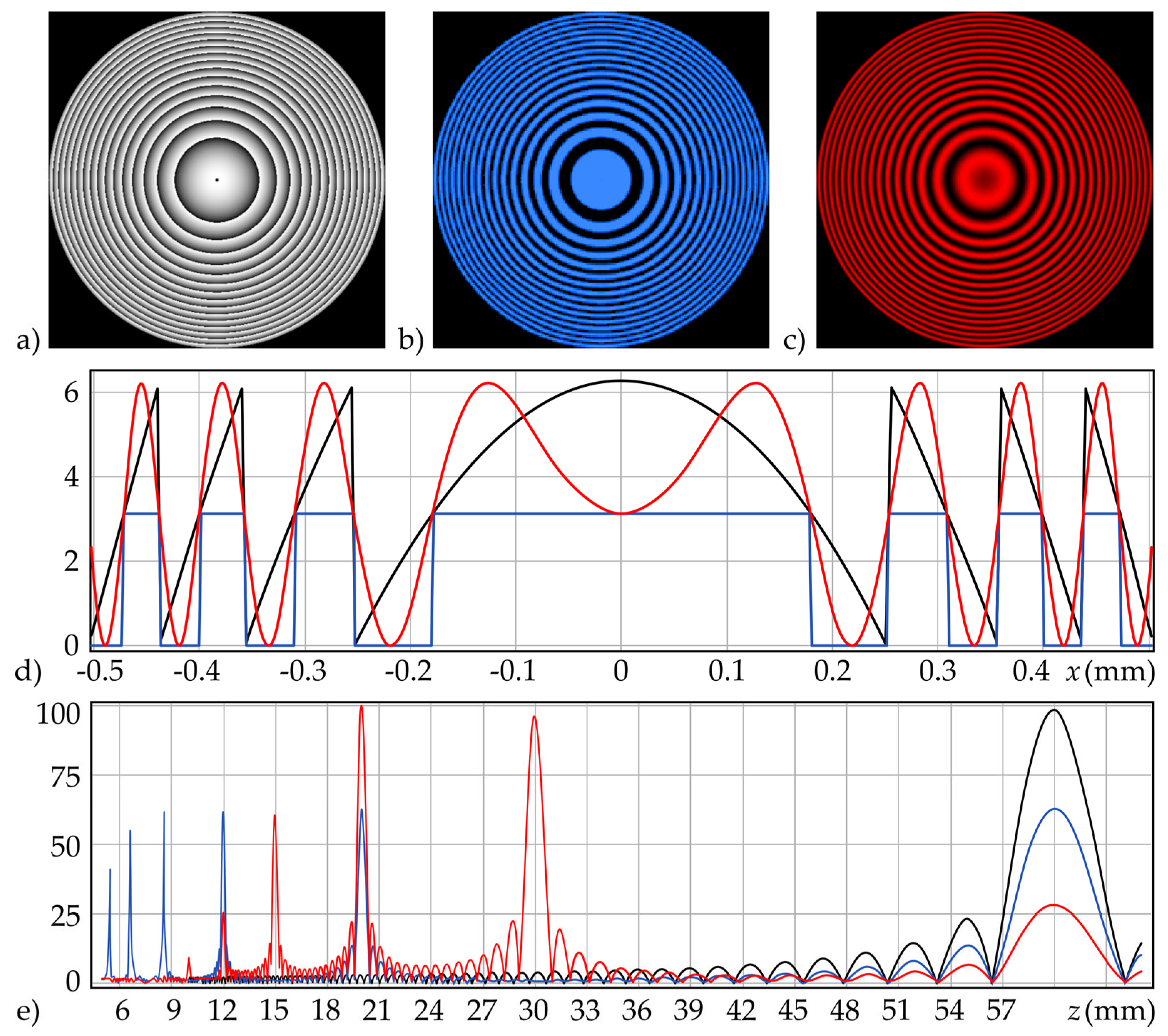 Sinusoidal Diffractive Lens: Analysis and Control of Distribution on ...