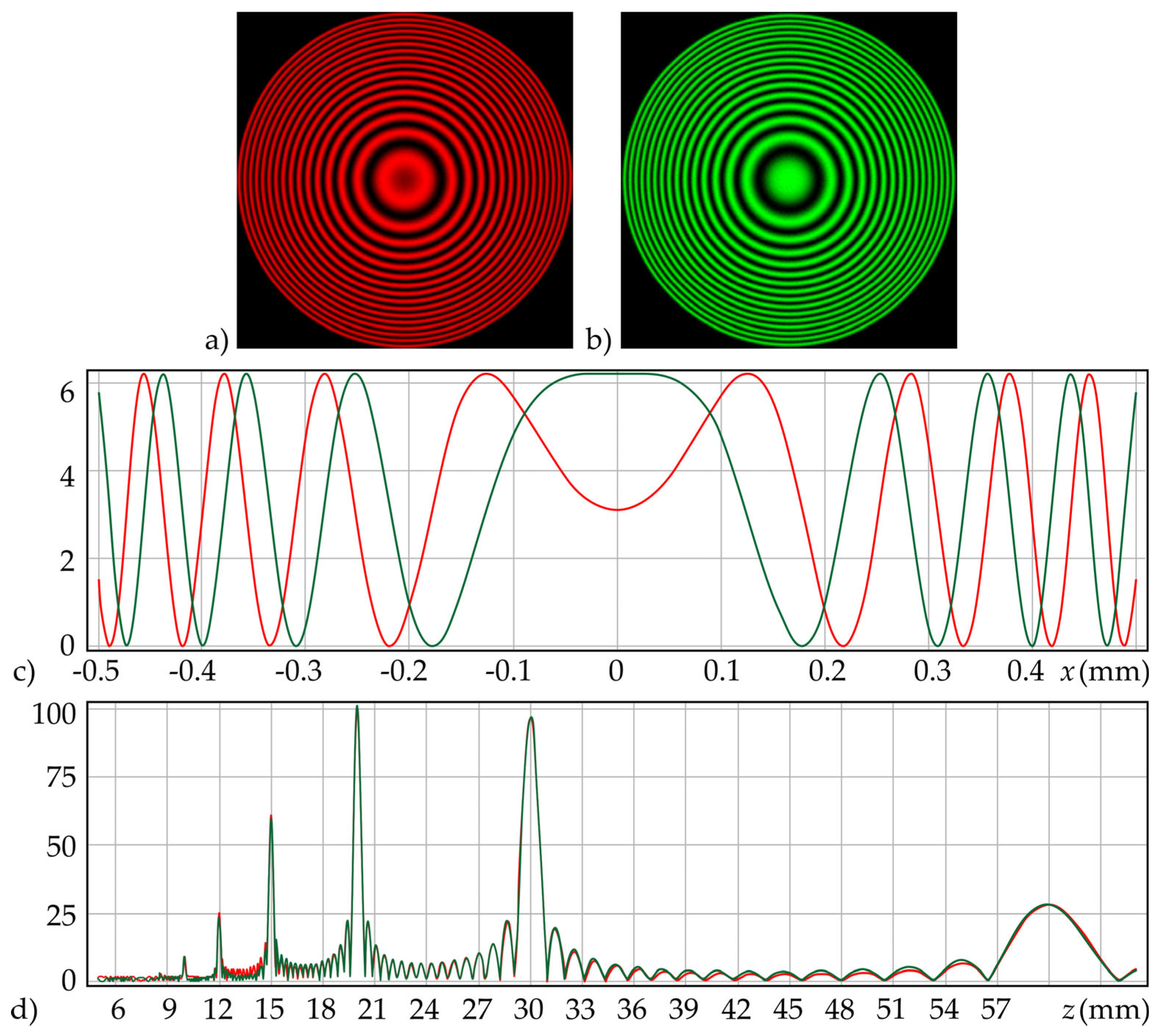 Sinusoidal Diffractive Lens: Analysis and Control of Distribution on ...