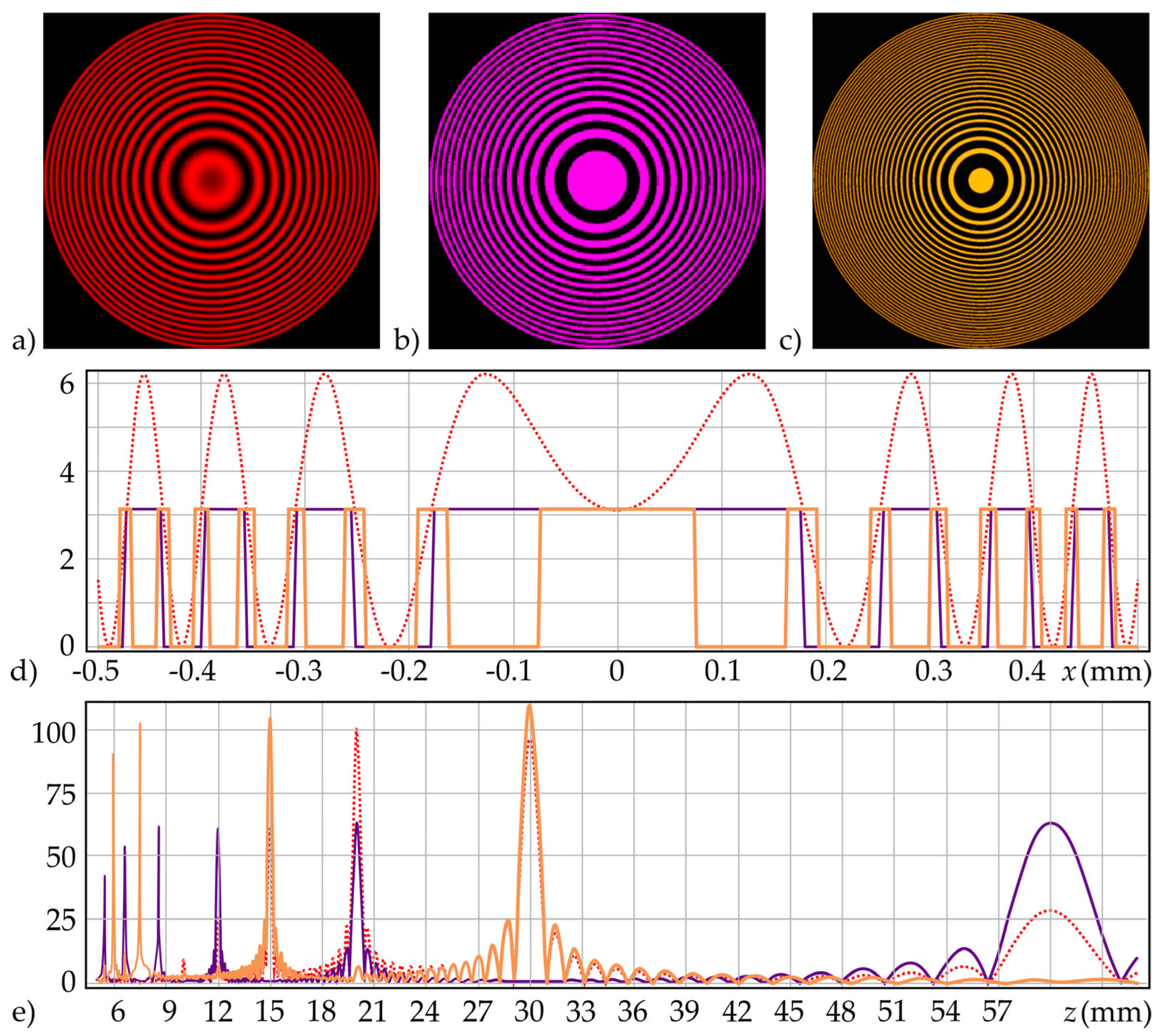 Sinusoidal Diffractive Lens: Analysis and Control of Distribution on ...