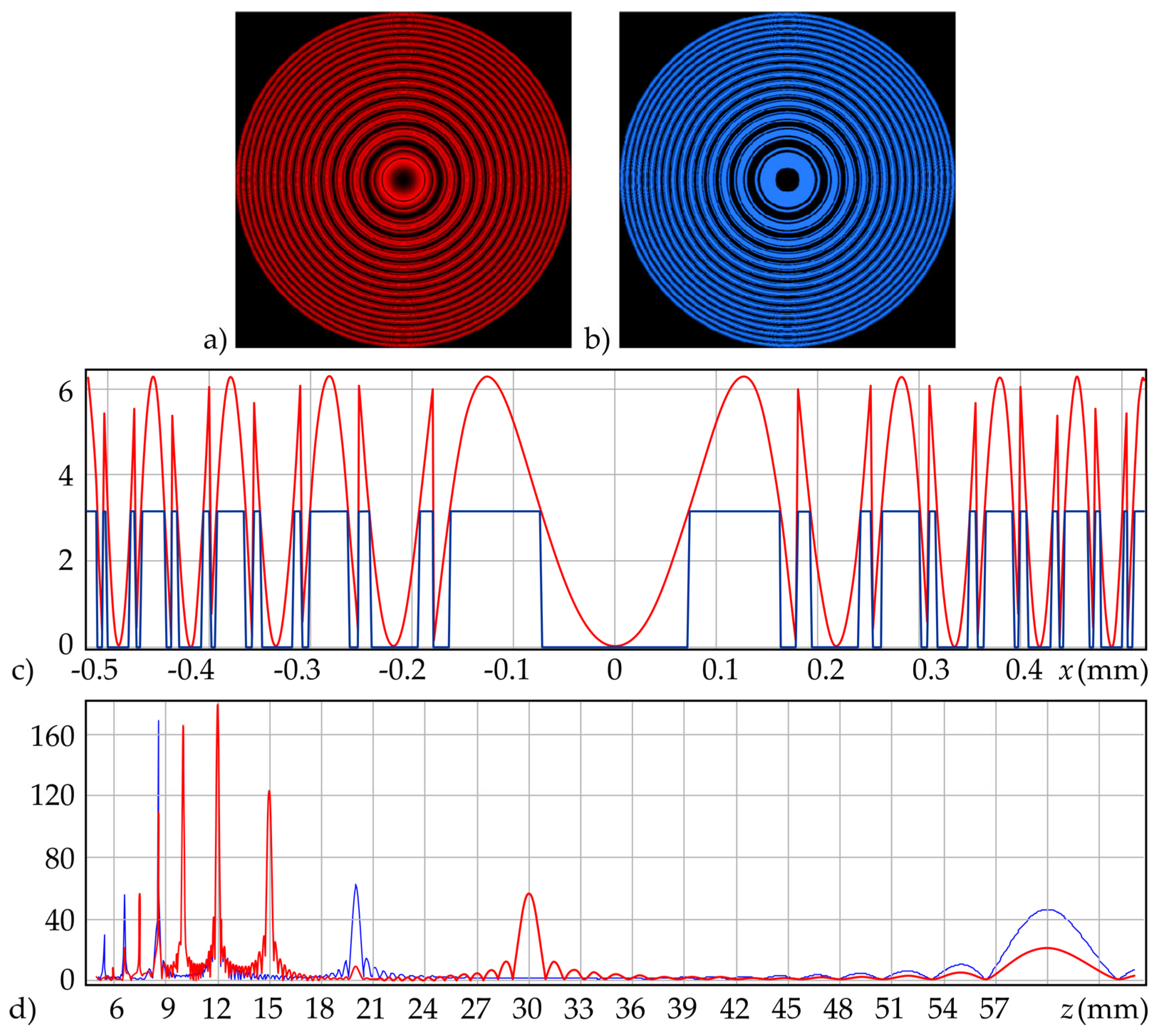 Sinusoidal Diffractive Lens: Analysis and Control of Distribution on ...