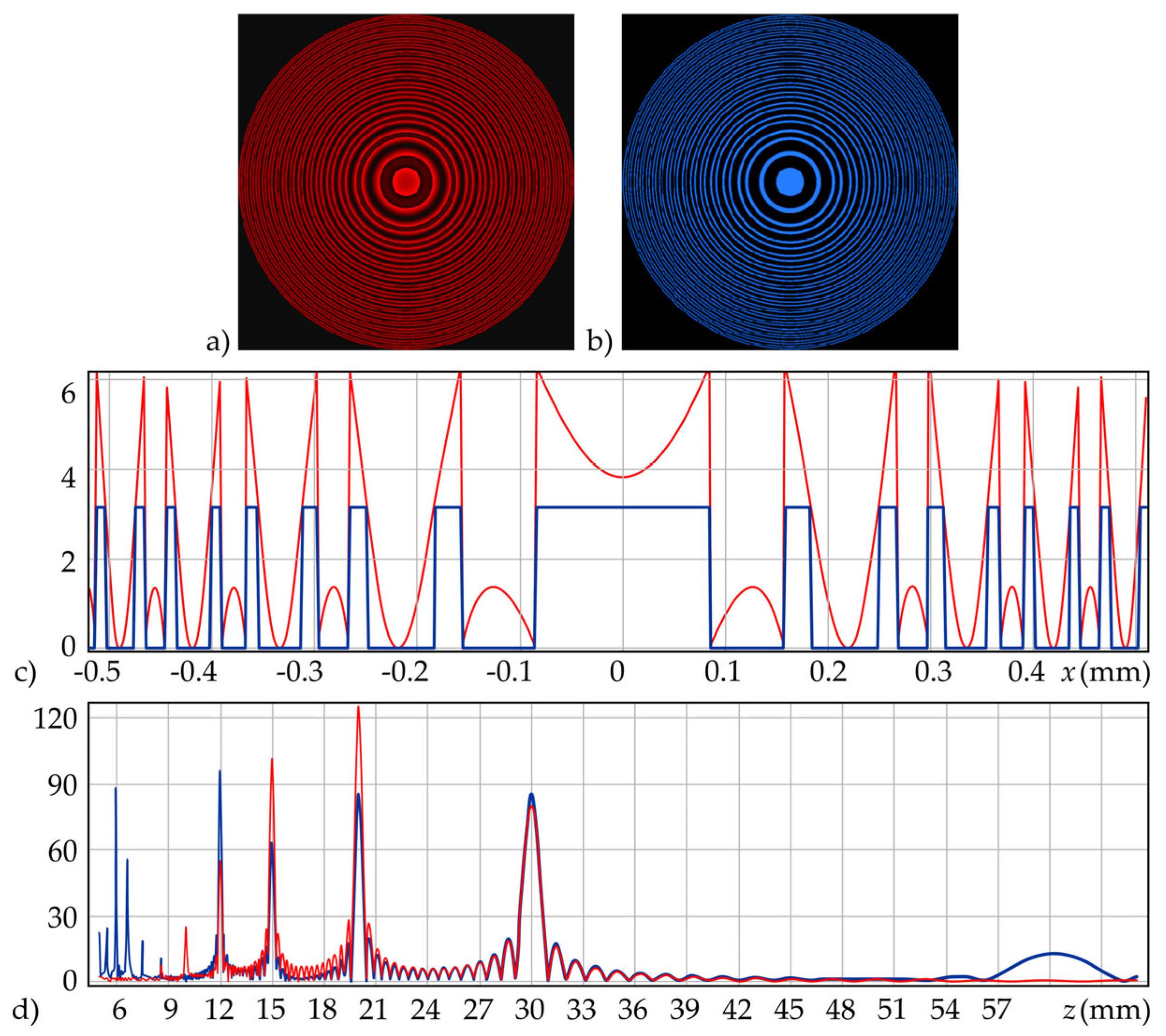 Sinusoidal Diffractive Lens: Analysis and Control of Distribution on ...