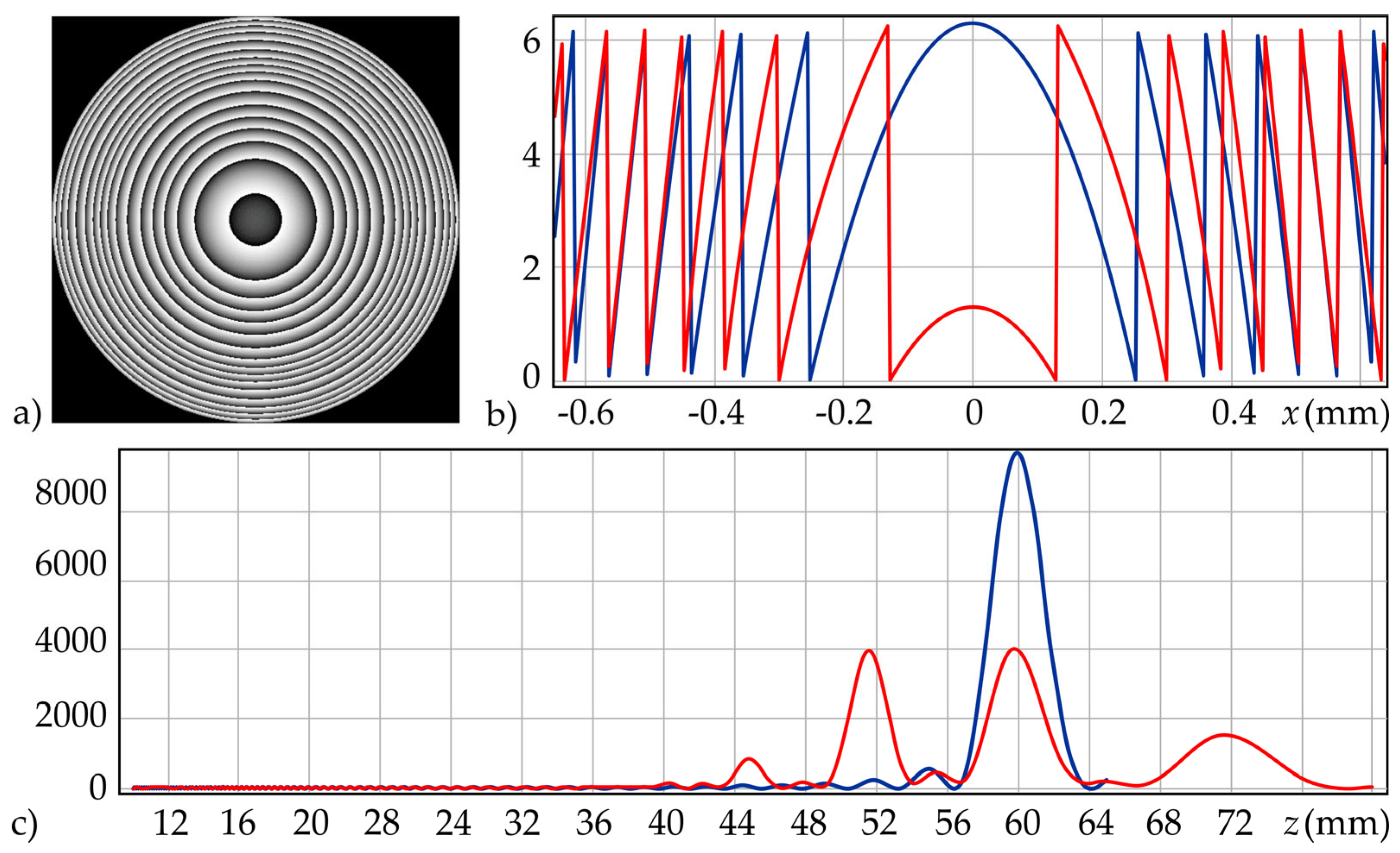 Sinusoidal Diffractive Lens: Analysis and Control of Distribution on ...