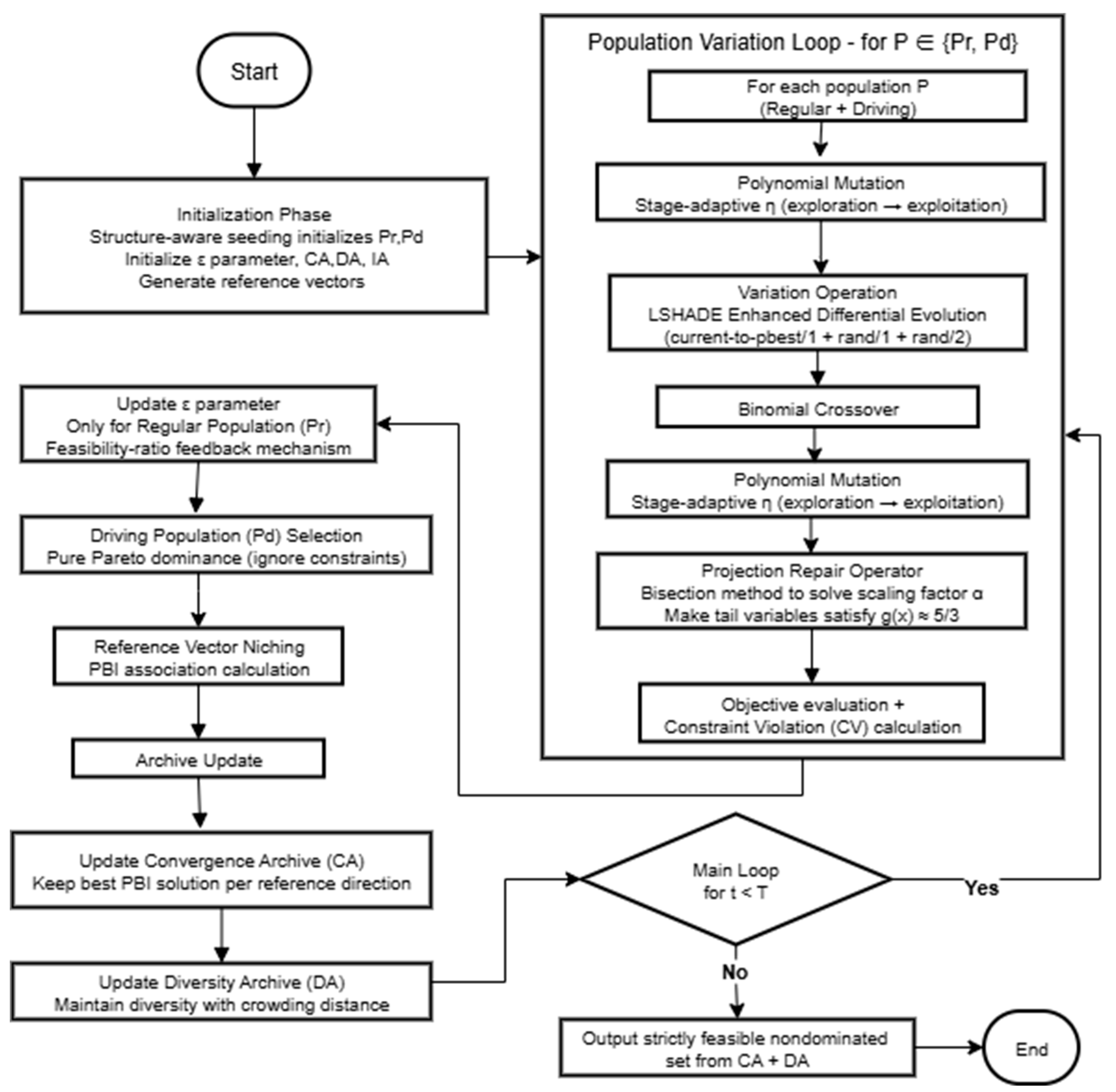 An Integrated Constrained Multi-Objective Evolutionary Algorithm with ...