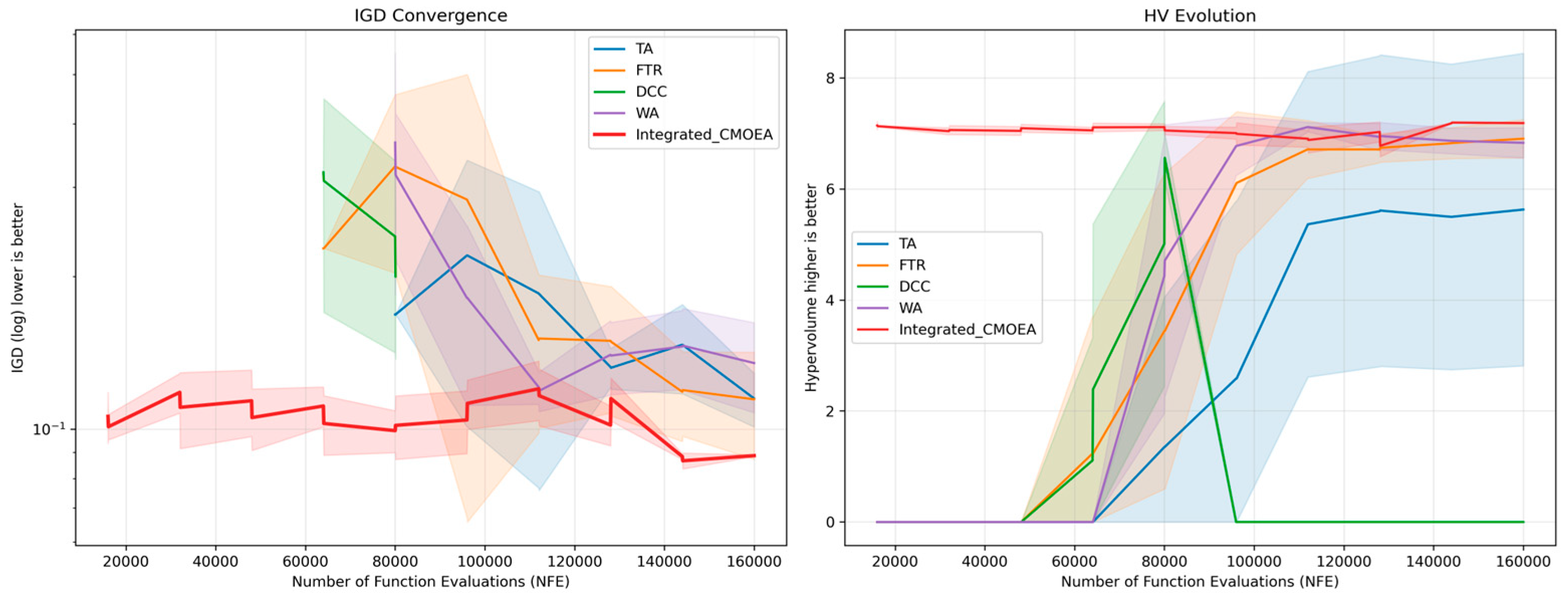 An Integrated Constrained Multi-Objective Evolutionary Algorithm with ...