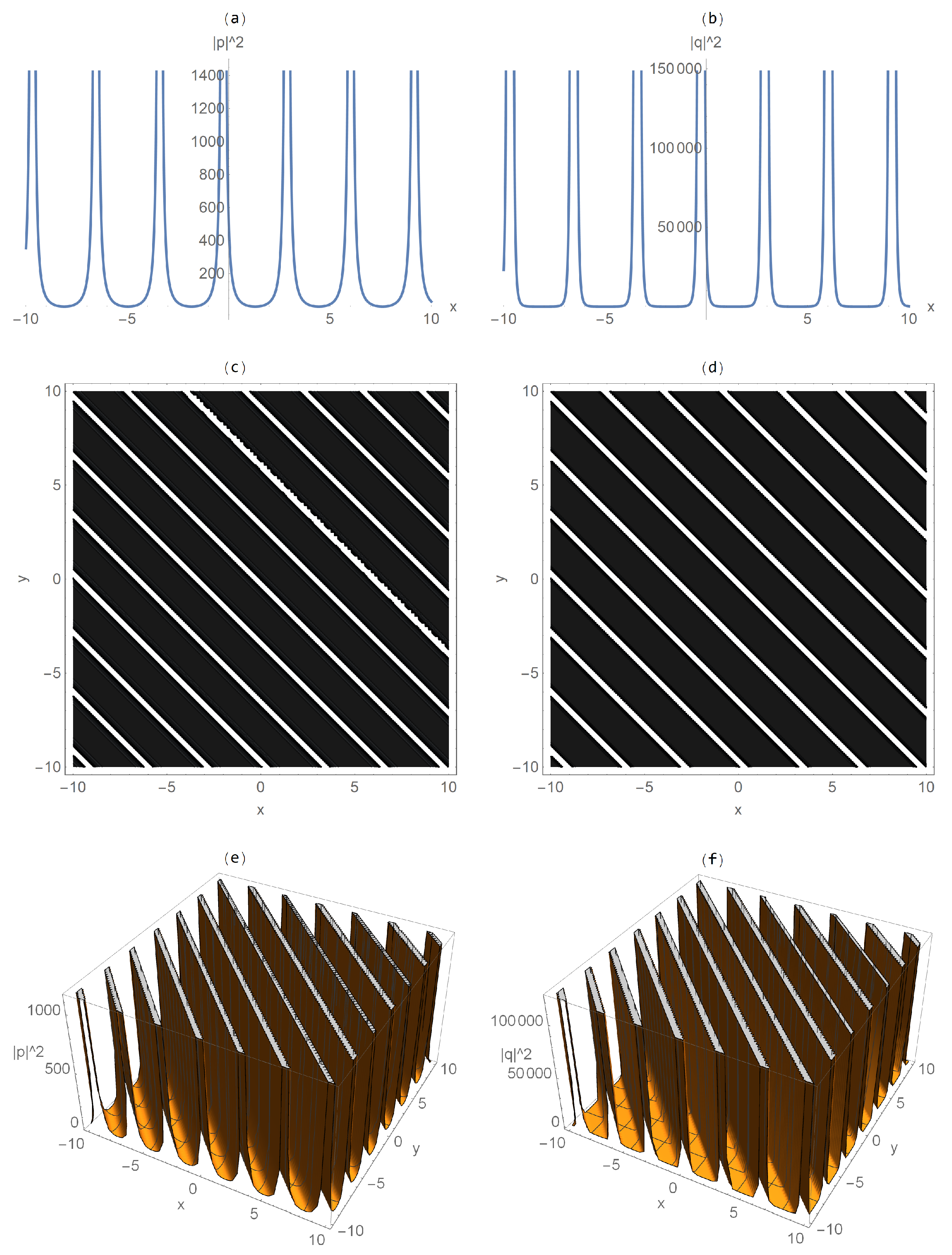 Exact Wave Structures and Modulation Instability in the Fokas System