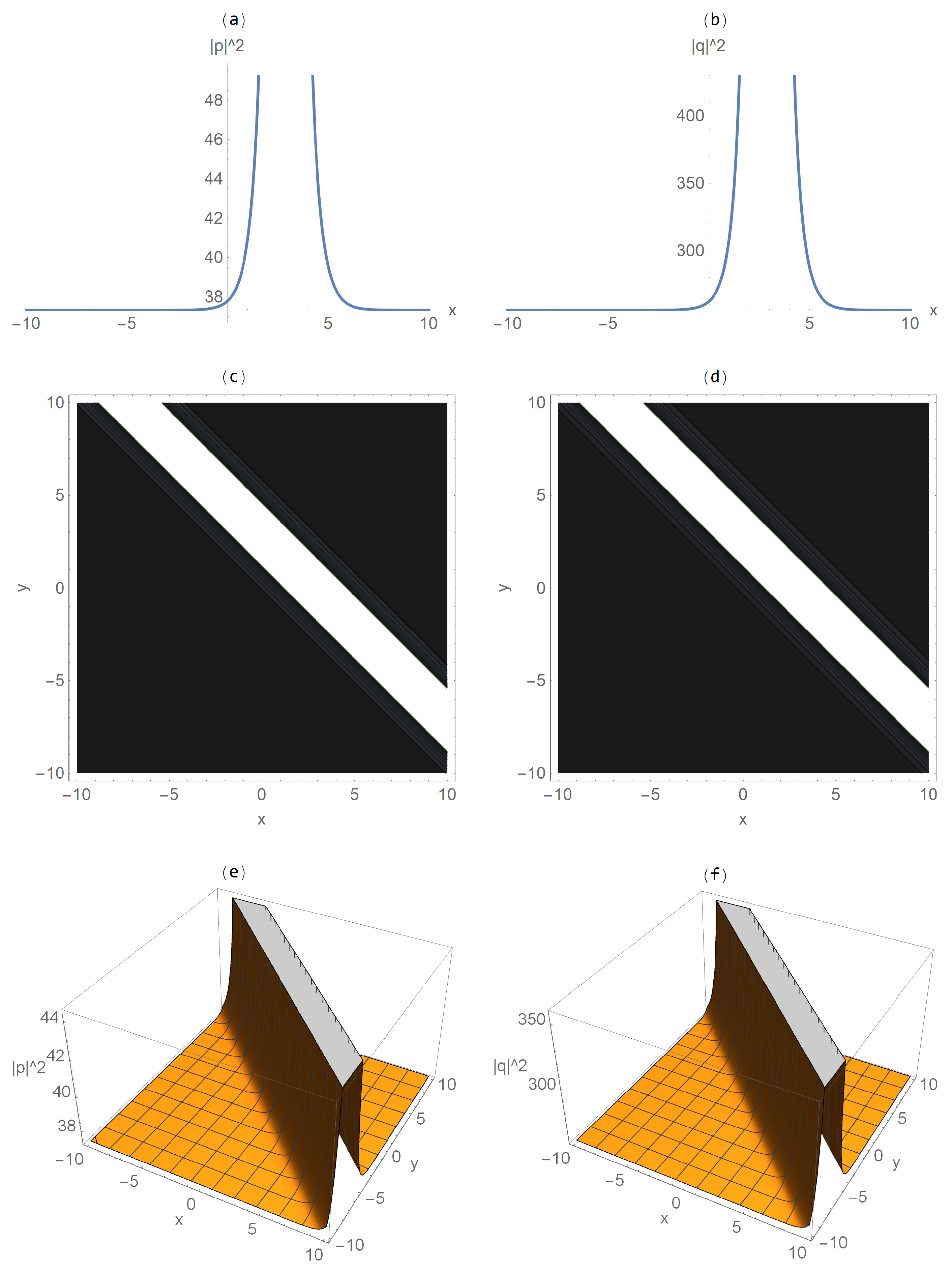 Exact Wave Structures and Modulation Instability in the Fokas System