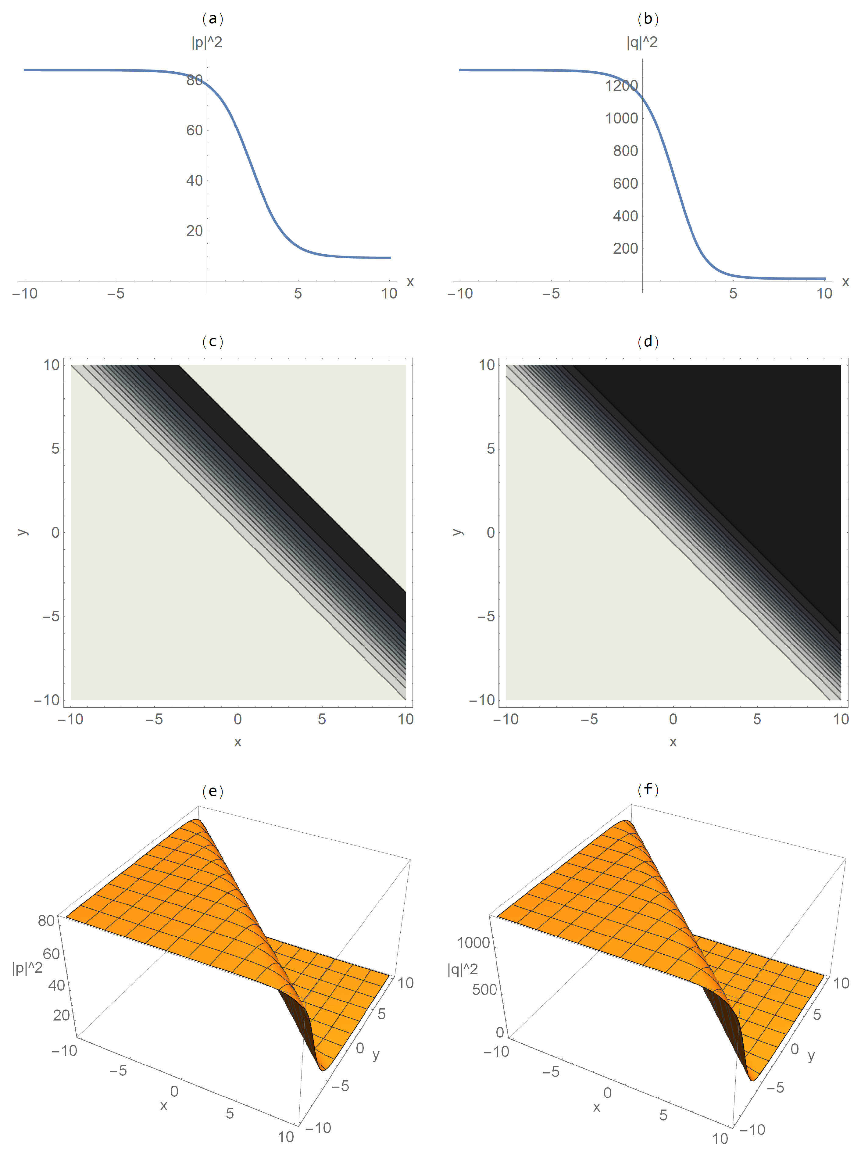 Exact Wave Structures and Modulation Instability in the Fokas System