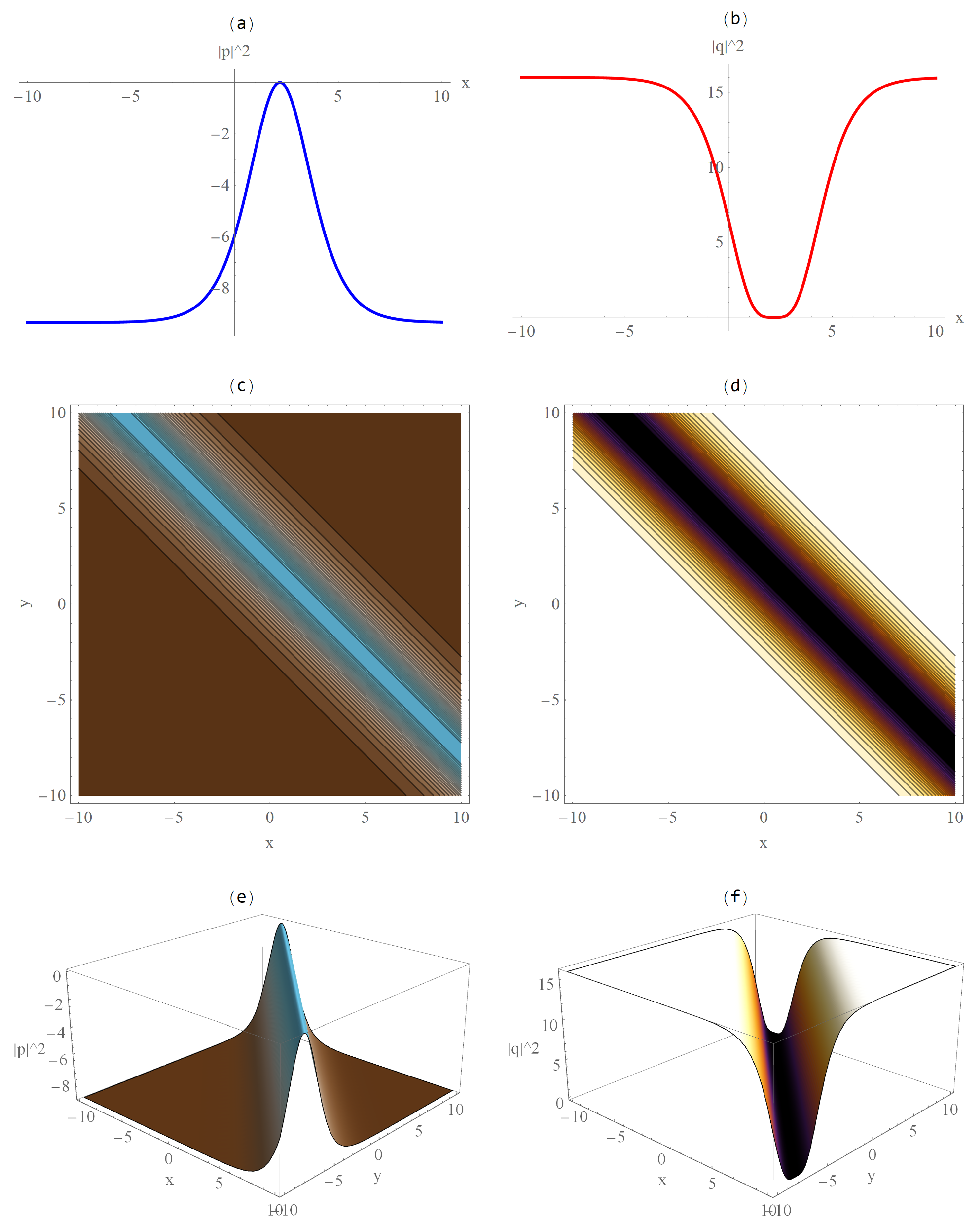 Exact Wave Structures and Modulation Instability in the Fokas System